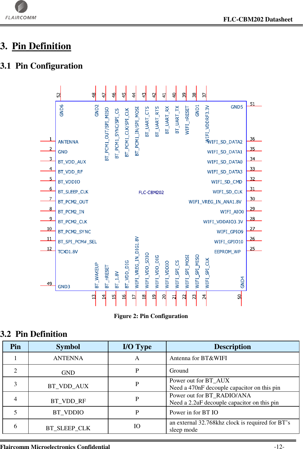                                                                                                                     FLC-CBM202 Datasheet  Flaircomm Microelectronics Confidential        -12- 3. Pin Definition 3.1 Pin Configuration   Figure 2: Pin Configuration 3.2 Pin Definition Pin Symbol I/O Type Description 1 ANTENNA A Antenna for BT&amp;WIFI 2 GND P Ground 3 BT_VDD_AUX P Power out for BT_AUX Need a 470nF decouple capacitor on this pin 4 BT_VDD_RF P Power out for BT_RADIO/ANA Need a 2.2uF decouple capacitor on this pin 5 BT_VDDIO P Power in for BT IO 6 BT_SLEEP_CLK IO an external 32.768khz clock is required for BT’s sleep mode 