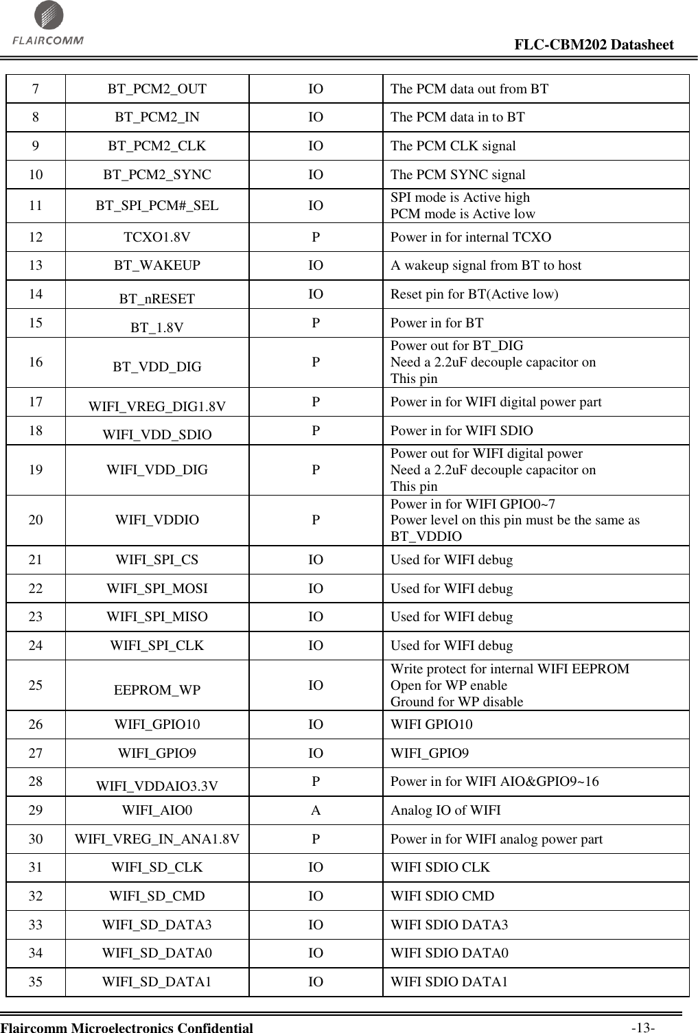                                                                                                                     FLC-CBM202 Datasheet  Flaircomm Microelectronics Confidential        -13- 7 BT_PCM2_OUT IO The PCM data out from BT 8 BT_PCM2_IN IO The PCM data in to BT 9 BT_PCM2_CLK IO The PCM CLK signal 10 BT_PCM2_SYNC IO The PCM SYNC signal 11 BT_SPI_PCM#_SEL IO SPI mode is Active high PCM mode is Active low 12 TCXO1.8V P Power in for internal TCXO 13 BT_WAKEUP IO A wakeup signal from BT to host 14 BT_nRESET IO Reset pin for BT(Active low) 15 BT_1.8V P Power in for BT 16 BT_VDD_DIG P Power out for BT_DIG Need a 2.2uF decouple capacitor on This pin 17 WIFI_VREG_DIG1.8V P Power in for WIFI digital power part 18 WIFI_VDD_SDIO P Power in for WIFI SDIO 19 WIFI_VDD_DIG P Power out for WIFI digital power Need a 2.2uF decouple capacitor on This pin 20 WIFI_VDDIO P Power in for WIFI GPIO0~7 Power level on this pin must be the same as BT_VDDIO 21 WIFI_SPI_CS IO Used for WIFI debug 22 WIFI_SPI_MOSI IO Used for WIFI debug 23 WIFI_SPI_MISO IO Used for WIFI debug 24 WIFI_SPI_CLK IO Used for WIFI debug 25 EEPROM_WP IO Write protect for internal WIFI EEPROM Open for WP enable Ground for WP disable 26 WIFI_GPIO10 IO WIFI GPIO10 27 WIFI_GPIO9 IO WIFI_GPIO9 28 WIFI_VDDAIO3.3V P Power in for WIFI AIO&amp;GPIO9~16 29 WIFI_AIO0 A Analog IO of WIFI 30 WIFI_VREG_IN_ANA1.8V P Power in for WIFI analog power part 31 WIFI_SD_CLK IO WIFI SDIO CLK 32 WIFI_SD_CMD IO WIFI SDIO CMD 33 WIFI_SD_DATA3 IO WIFI SDIO DATA3 34 WIFI_SD_DATA0 IO WIFI SDIO DATA0 35 WIFI_SD_DATA1 IO WIFI SDIO DATA1 