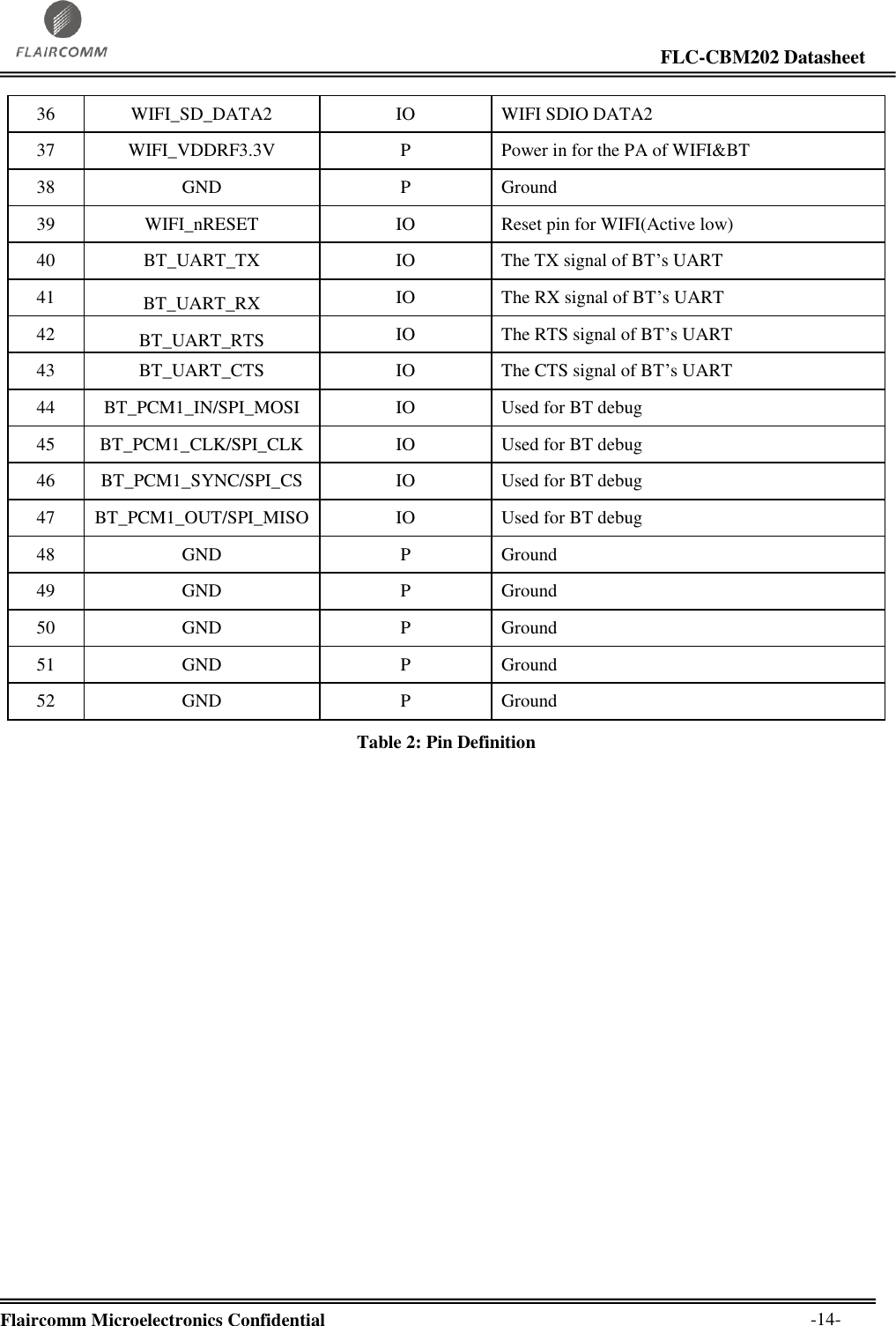                                                                                                                     FLC-CBM202 Datasheet  Flaircomm Microelectronics Confidential        -14- 36 WIFI_SD_DATA2 IO WIFI SDIO DATA2 37 WIFI_VDDRF3.3V P Power in for the PA of WIFI&amp;BT 38 GND P Ground 39 WIFI_nRESET IO Reset pin for WIFI(Active low) 40 BT_UART_TX IO The TX signal of BT’s UART 41 BT_UART_RX IO The RX signal of BT’s UART 42 BT_UART_RTS IO The RTS signal of BT’s UART 43 BT_UART_CTS IO The CTS signal of BT’s UART 44 BT_PCM1_IN/SPI_MOSI IO Used for BT debug 45 BT_PCM1_CLK/SPI_CLK IO Used for BT debug 46 BT_PCM1_SYNC/SPI_CS IO Used for BT debug 47 BT_PCM1_OUT/SPI_MISO IO Used for BT debug 48 GND P Ground 49 GND P Ground 50 GND P Ground 51 GND P Ground 52 GND P Ground Table 2: Pin Definition 