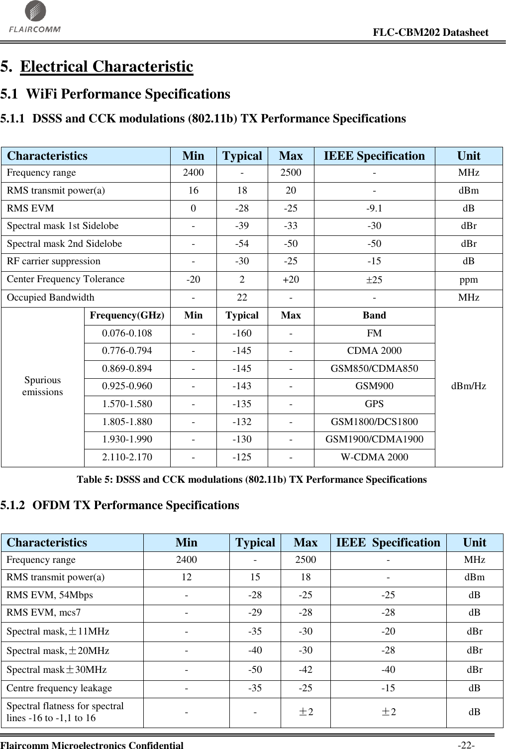                                                                                                                     FLC-CBM202 Datasheet  Flaircomm Microelectronics Confidential        -22- 5. Electrical Characteristic 5.1 WiFi Performance Specifications 5.1.1 DSSS and CCK modulations (802.11b) TX Performance Specifications  Characteristics Min Typical Max IEEE Specification Unit Frequency range 2400 - 2500 - MHz RMS transmit power(a) 16 18 20 - dBm RMS EVM 0 -28 -25 -9.1 dB Spectral mask 1st Sidelobe - -39 -33 -30 dBr Spectral mask 2nd Sidelobe - -54 -50 -50 dBr RF carrier suppression - -30 -25 -15 dB Center Frequency Tolerance -20 2 +20 25 ppm Occupied Bandwidth - 22 - - MHz Spurious emissions Frequency(GHz) Min Typical Max Band dBm/Hz 0.076-0.108 - -160 - FM 0.776-0.794 - -145 - CDMA 2000 0.869-0.894 - -145 - GSM850/CDMA850 0.925-0.960 - -143 - GSM900 1.570-1.580 - -135 - GPS 1.805-1.880 - -132 - GSM1800/DCS1800 1.930-1.990 - -130 - GSM1900/CDMA1900 2.110-2.170 - -125 - W-CDMA 2000 Table 5: DSSS and CCK modulations (802.11b) TX Performance Specifications 5.1.2 OFDM TX Performance Specifications  Characteristics Min Typical Max IEEE  Specification Unit Frequency range 2400 - 2500 - MHz RMS transmit power(a) 12 15 18 - dBm RMS EVM, 54Mbps - -28 -25 -25 dB RMS EVM, mcs7 - -29 -28 -28 dB Spectral mask,±11MHz - -35 -30 -20 dBr Spectral mask,±20MHz - -40 -30 -28 dBr Spectral mask±30MHz - -50 -42 -40 dBr Centre frequency leakage - -35 -25 -15 dB Spectral flatness for spectral lines -16 to -1,1 to 16 - - ±2 ±2 dB 