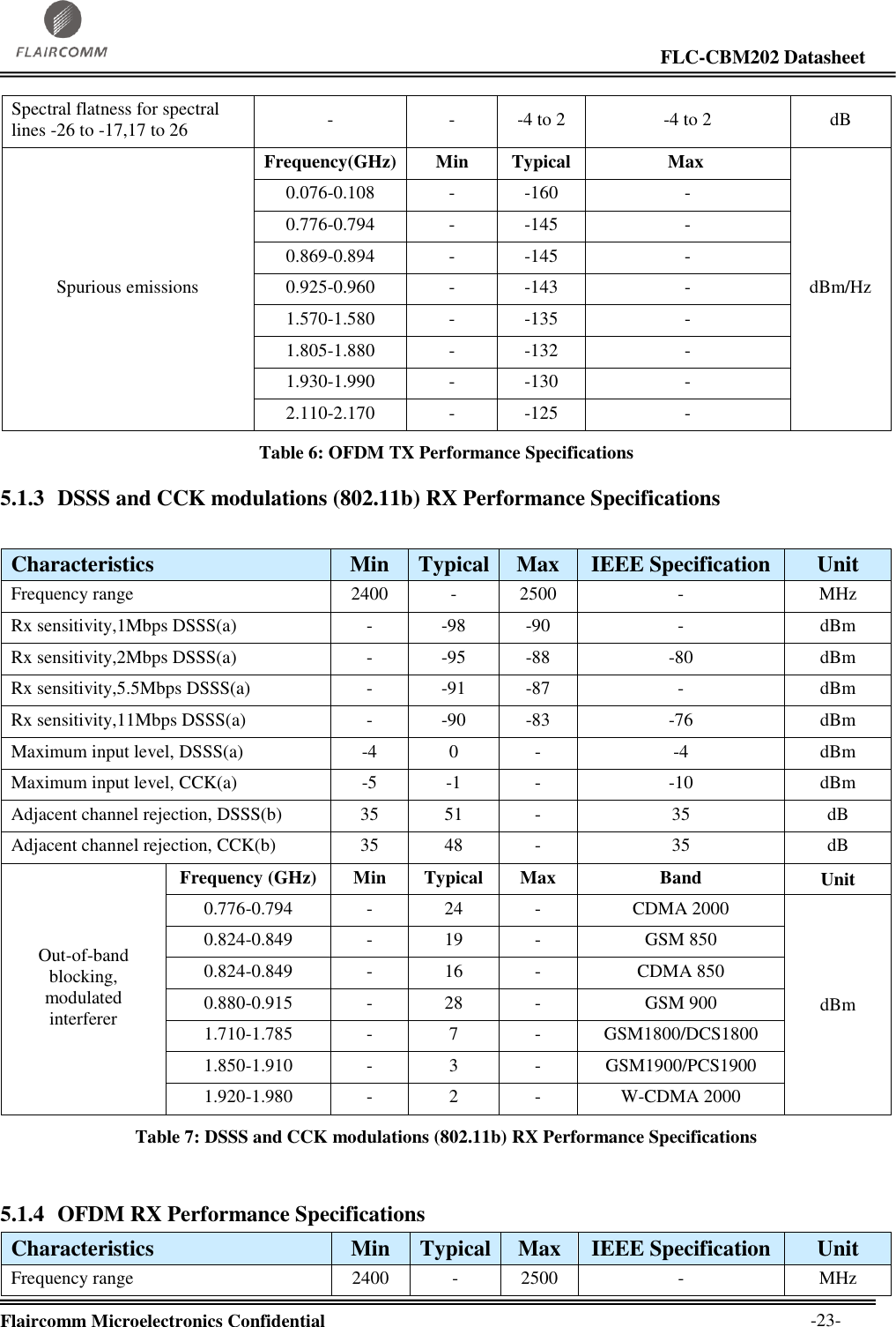                                                                                                                     FLC-CBM202 Datasheet  Flaircomm Microelectronics Confidential        -23- Spectral flatness for spectral lines -26 to -17,17 to 26 - - -4 to 2 -4 to 2 dB Spurious emissions Frequency(GHz) Min Typical     Max dBm/Hz 0.076-0.108 - -160 - 0.776-0.794 - -145 - 0.869-0.894 - -145 - 0.925-0.960 - -143 - 1.570-1.580 - -135 - 1.805-1.880 - -132 - 1.930-1.990 - -130 - 2.110-2.170 - -125 - Table 6: OFDM TX Performance Specifications 5.1.3 DSSS and CCK modulations (802.11b) RX Performance Specifications  Characteristics Min Typical Max IEEE Specification Unit Frequency range 2400 - 2500 - MHz Rx sensitivity,1Mbps DSSS(a) - -98 -90 - dBm Rx sensitivity,2Mbps DSSS(a) - -95 -88 -80 dBm Rx sensitivity,5.5Mbps DSSS(a) - -91 -87 - dBm Rx sensitivity,11Mbps DSSS(a) - -90 -83 -76 dBm Maximum input level, DSSS(a) -4 0 - -4 dBm Maximum input level, CCK(a) -5 -1 - -10 dBm Adjacent channel rejection, DSSS(b) 35 51 - 35 dB Adjacent channel rejection, CCK(b) 35 48 - 35 dB Out-of-band blocking, modulated interferer Frequency (GHz) Min Typical Max Band Unit 0.776-0.794 - 24 - CDMA 2000 dBm 0.824-0.849 - 19 - GSM 850 0.824-0.849 - 16 - CDMA 850 0.880-0.915 - 28 - GSM 900 1.710-1.785 - 7 - GSM1800/DCS1800 1.850-1.910 - 3 - GSM1900/PCS1900 1.920-1.980 - 2 - W-CDMA 2000 Table 7: DSSS and CCK modulations (802.11b) RX Performance Specifications  5.1.4 OFDM RX Performance Specifications Characteristics Min Typical Max IEEE Specification Unit Frequency range 2400 - 2500 - MHz 