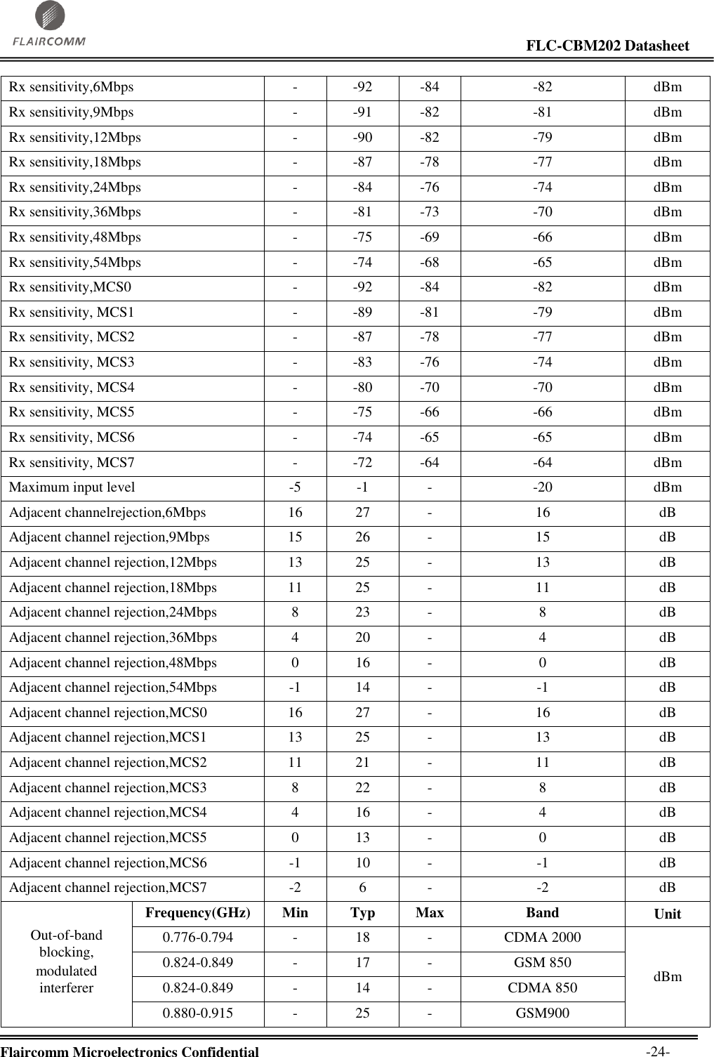                                                                                                                     FLC-CBM202 Datasheet  Flaircomm Microelectronics Confidential        -24- Rx sensitivity,6Mbps - -92 -84 -82 dBm Rx sensitivity,9Mbps - -91 -82 -81 dBm Rx sensitivity,12Mbps - -90 -82 -79 dBm Rx sensitivity,18Mbps - -87 -78 -77 dBm Rx sensitivity,24Mbps - -84 -76 -74 dBm Rx sensitivity,36Mbps - -81 -73 -70 dBm Rx sensitivity,48Mbps - -75 -69 -66 dBm Rx sensitivity,54Mbps - -74 -68 -65 dBm Rx sensitivity,MCS0 - -92 -84 -82 dBm Rx sensitivity, MCS1 - -89 -81 -79 dBm Rx sensitivity, MCS2 - -87 -78 -77 dBm Rx sensitivity, MCS3 - -83 -76 -74 dBm Rx sensitivity, MCS4 - -80 -70 -70 dBm Rx sensitivity, MCS5 - -75 -66 -66 dBm Rx sensitivity, MCS6 - -74 -65 -65 dBm Rx sensitivity, MCS7 - -72 -64 -64 dBm Maximum input level -5 -1 - -20 dBm Adjacent channelrejection,6Mbps 16 27 - 16 dB Adjacent channel rejection,9Mbps 15 26 - 15 dB Adjacent channel rejection,12Mbps 13 25 - 13 dB Adjacent channel rejection,18Mbps 11 25 - 11 dB Adjacent channel rejection,24Mbps 8 23 - 8 dB Adjacent channel rejection,36Mbps 4 20 - 4 dB Adjacent channel rejection,48Mbps 0 16 - 0 dB Adjacent channel rejection,54Mbps -1 14 - -1 dB Adjacent channel rejection,MCS0 16 27 - 16 dB Adjacent channel rejection,MCS1 13 25 - 13 dB Adjacent channel rejection,MCS2 11 21 - 11 dB Adjacent channel rejection,MCS3 8 22 - 8 dB Adjacent channel rejection,MCS4 4 16 - 4 dB Adjacent channel rejection,MCS5 0 13 - 0 dB Adjacent channel rejection,MCS6 -1 10 - -1 dB Adjacent channel rejection,MCS7 -2 6 - -2 dB Out-of-band blocking, modulated interferer Frequency(GHz) Min Typ Max Band Unit 0.776-0.794 - 18 - CDMA 2000 dBm 0.824-0.849 - 17 - GSM 850 0.824-0.849 - 14 - CDMA 850 0.880-0.915 - 25 - GSM900 