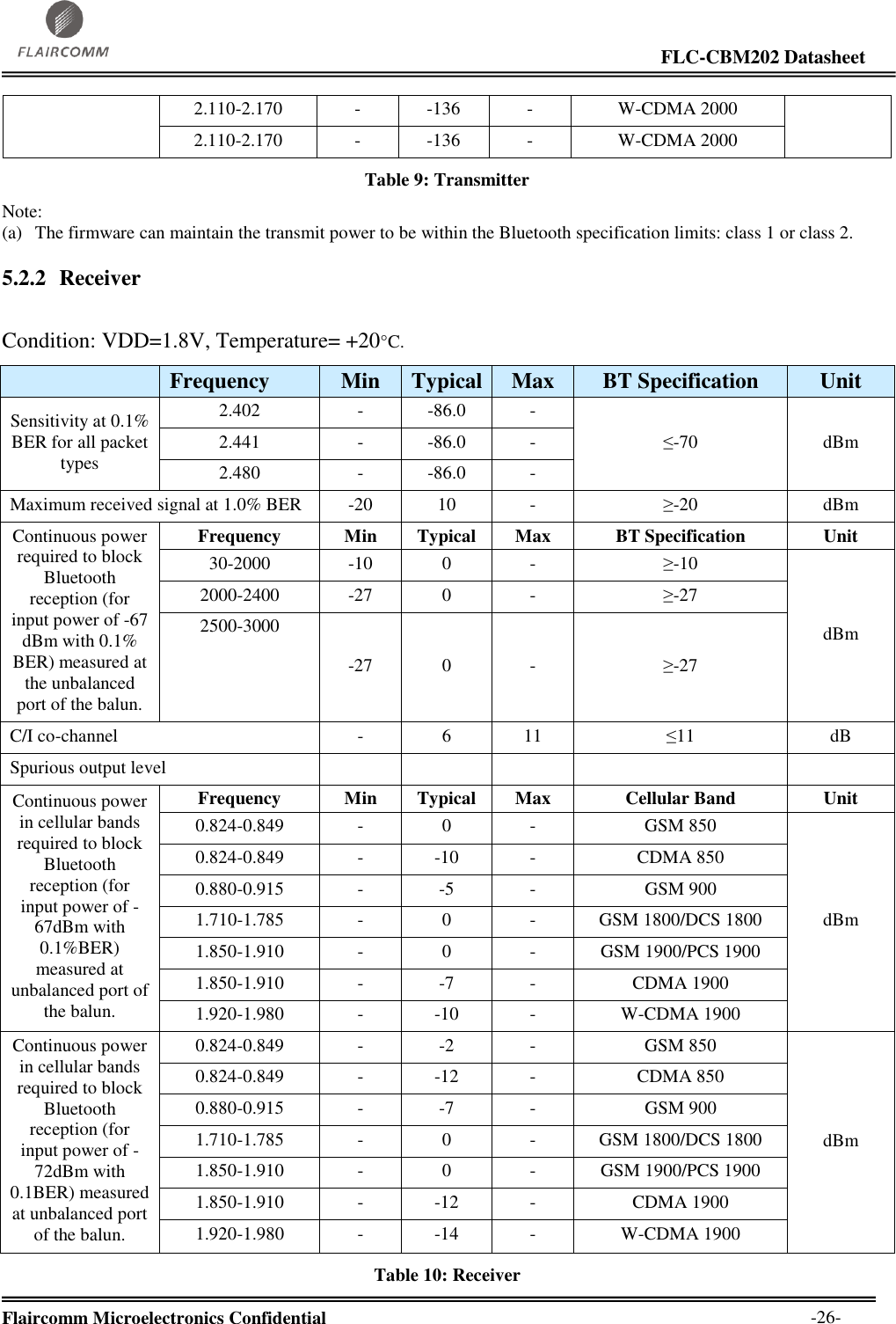                                                                                                                     FLC-CBM202 Datasheet  Flaircomm Microelectronics Confidential        -26- 2.110-2.170 - -136 - W-CDMA 2000 2.110-2.170 - -136 - W-CDMA 2000 Table 9: Transmitter Note: (a) The firmware can maintain the transmit power to be within the Bluetooth specification limits: class 1 or class 2. 5.2.2 Receiver   Condition: VDD=1.8V, Temperature= +20°C .   Frequency Min Typical Max BT Specification Unit Sensitivity at 0.1% BER for all packet types 2.402 - -86.0 - ≤-70 dBm 2.441 - -86.0 - 2.480 - -86.0 - Maximum received signal at 1.0% BER -20 10 - ≥-20 dBm Continuous power required to block Bluetooth reception (for input power of -67 dBm with 0.1% BER) measured at the unbalanced port of the balun. Frequency Min Typical Max BT Specification Unit 30-2000 -10 0 - ≥-10 dBm 2000-2400 -27 0 - ≥-27 2500-3000 -27 0 - ≥-27 C/I co-channel - 6 11 ≤11 dB Spurious output level      Continuous power in cellular bands required to block Bluetooth reception (for input power of -67dBm with 0.1%BER) measured at unbalanced port of the balun. Frequency Min Typical Max Cellular Band Unit 0.824-0.849 - 0 - GSM 850  dBm 0.824-0.849 - -10 - CDMA 850 0.880-0.915 - -5 - GSM 900 1.710-1.785 - 0 - GSM 1800/DCS 1800 1.850-1.910 - 0 - GSM 1900/PCS 1900 1.850-1.910 - -7 - CDMA 1900 1.920-1.980 - -10 - W-CDMA 1900 Continuous power in cellular bands required to block Bluetooth reception (for input power of -72dBm with 0.1BER) measured at unbalanced port of the balun. 0.824-0.849 - -2 - GSM 850  dBm 0.824-0.849 - -12 - CDMA 850 0.880-0.915 - -7 - GSM 900 1.710-1.785 - 0 - GSM 1800/DCS 1800 1.850-1.910 - 0 - GSM 1900/PCS 1900 1.850-1.910 - -12 - CDMA 1900 1.920-1.980 - -14 - W-CDMA 1900 Table 10: Receiver 