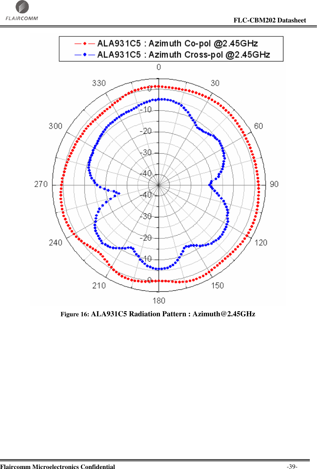                                                                                                                     FLC-CBM202 Datasheet  Flaircomm Microelectronics Confidential        -39-  Figure 16: ALA931C5 Radiation Pattern : Azimuth@2.45GHz  