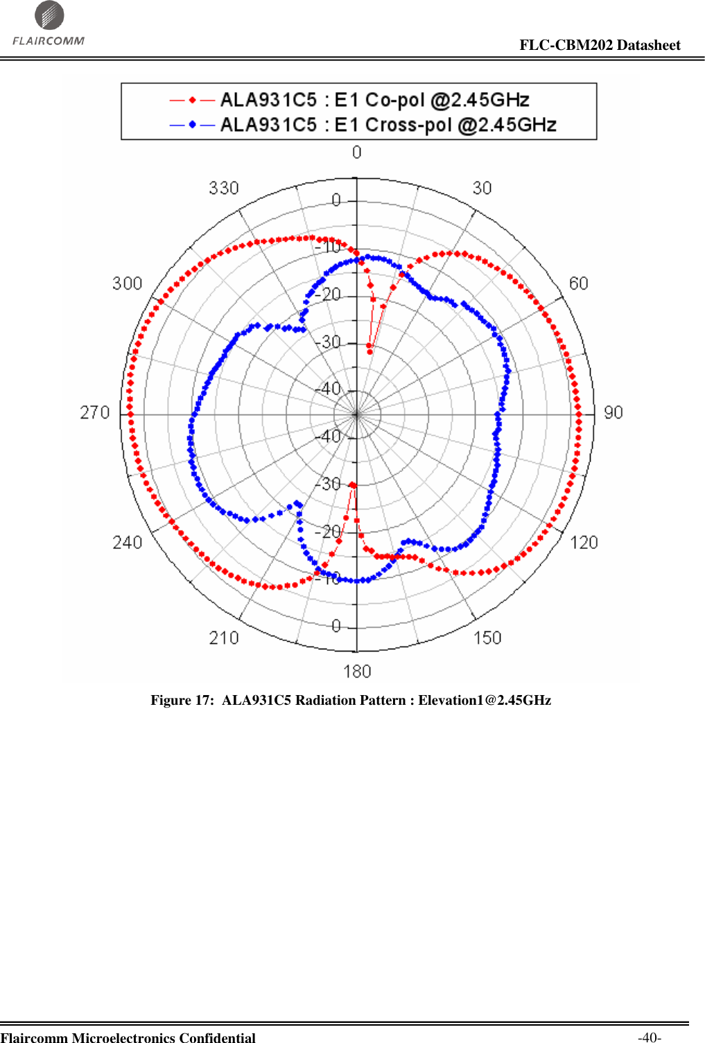                                                                                                                     FLC-CBM202 Datasheet  Flaircomm Microelectronics Confidential        -40-  Figure 17:  ALA931C5 Radiation Pattern : Elevation1@2.45GHz  