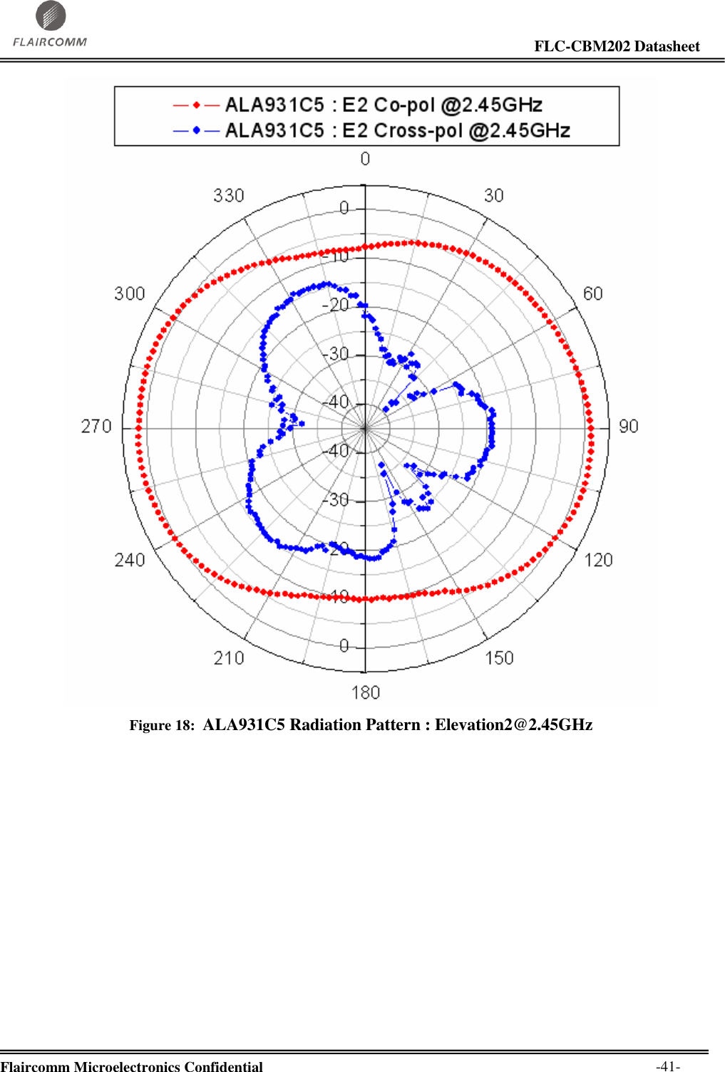                                                                                                                     FLC-CBM202 Datasheet  Flaircomm Microelectronics Confidential        -41-  Figure 18:  ALA931C5 Radiation Pattern : Elevation2@2.45GHz   