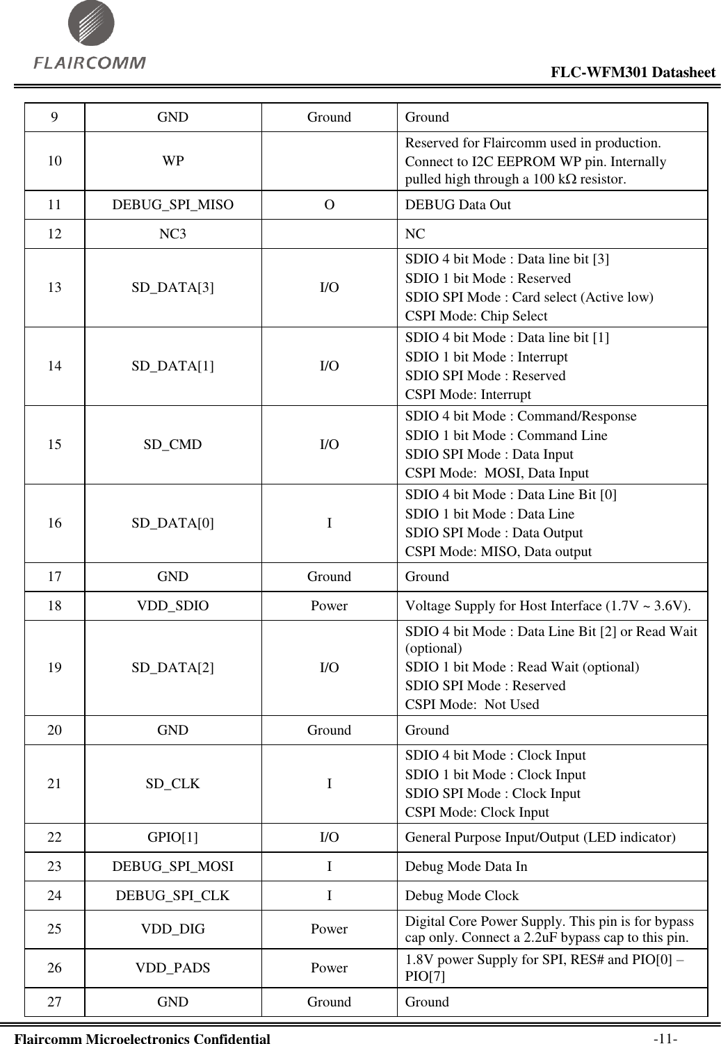                                                                                                           FLC-WFM301 Datasheet  Flaircomm Microelectronics Confidential        -11- 9 GND Ground Ground 10 WP  Reserved for Flaircomm used in production. Connect to I2C EEPROM WP pin. Internally pulled high through a 100 k resistor. 11 DEBUG_SPI_MISO O DEBUG Data Out 12 NC3  NC 13 SD_DATA[3] I/O SDIO 4 bit Mode : Data line bit [3] SDIO 1 bit Mode : Reserved SDIO SPI Mode : Card select (Active low) CSPI Mode: Chip Select 14 SD_DATA[1] I/O SDIO 4 bit Mode : Data line bit [1] SDIO 1 bit Mode : Interrupt SDIO SPI Mode : Reserved CSPI Mode: Interrupt 15 SD_CMD I/O SDIO 4 bit Mode : Command/Response SDIO 1 bit Mode : Command Line SDIO SPI Mode : Data Input CSPI Mode:  MOSI, Data Input 16 SD_DATA[0] I SDIO 4 bit Mode : Data Line Bit [0] SDIO 1 bit Mode : Data Line SDIO SPI Mode : Data Output CSPI Mode: MISO, Data output 17 GND Ground Ground 18 VDD_SDIO Power Voltage Supply for Host Interface (1.7V ~ 3.6V). 19 SD_DATA[2] I/O SDIO 4 bit Mode : Data Line Bit [2] or Read Wait (optional) SDIO 1 bit Mode : Read Wait (optional) SDIO SPI Mode : Reserved CSPI Mode:  Not Used 20 GND Ground Ground 21 SD_CLK I SDIO 4 bit Mode : Clock Input SDIO 1 bit Mode : Clock Input SDIO SPI Mode : Clock Input CSPI Mode: Clock Input 22 GPIO[1] I/O General Purpose Input/Output (LED indicator) 23 DEBUG_SPI_MOSI I Debug Mode Data In 24 DEBUG_SPI_CLK I Debug Mode Clock 25 VDD_DIG Power Digital Core Power Supply. This pin is for bypass cap only. Connect a 2.2uF bypass cap to this pin. 26 VDD_PADS Power 1.8V power Supply for SPI, RES# and PIO[0] – PIO[7] 27 GND Ground Ground 