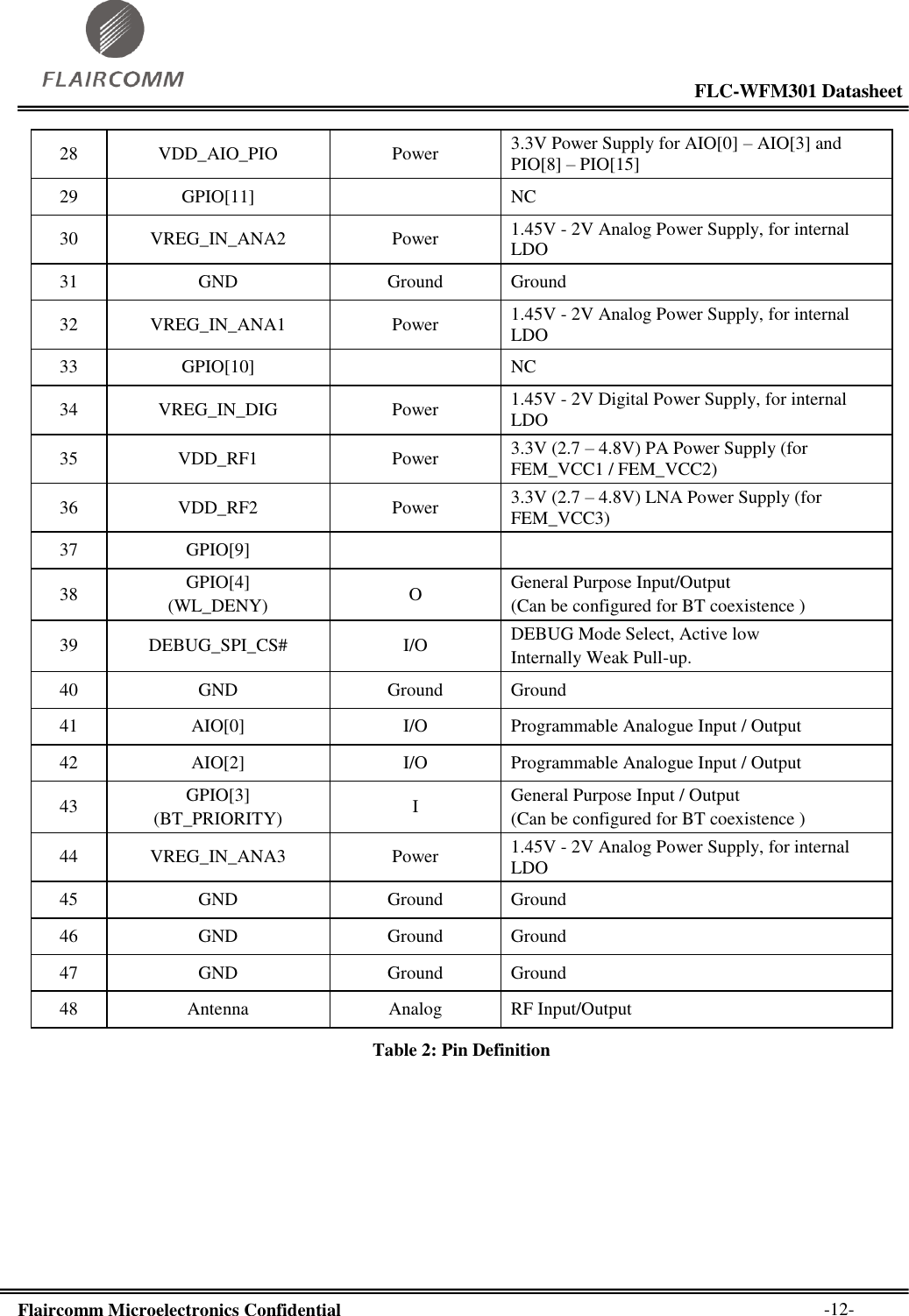                                                                                                           FLC-WFM301 Datasheet  Flaircomm Microelectronics Confidential        -12- 28 VDD_AIO_PIO Power 3.3V Power Supply for AIO[0] – AIO[3] and PIO[8] – PIO[15] 29 GPIO[11]  NC 30 VREG_IN_ANA2 Power 1.45V - 2V Analog Power Supply, for internal LDO 31 GND Ground Ground 32 VREG_IN_ANA1 Power 1.45V - 2V Analog Power Supply, for internal LDO 33 GPIO[10]  NC 34 VREG_IN_DIG Power 1.45V - 2V Digital Power Supply, for internal LDO 35 VDD_RF1 Power 3.3V (2.7 – 4.8V) PA Power Supply (for FEM_VCC1 / FEM_VCC2) 36 VDD_RF2 Power 3.3V (2.7 – 4.8V) LNA Power Supply (for FEM_VCC3) 37 GPIO[9]   38 GPIO[4] (WL_DENY) O General Purpose Input/Output (Can be configured for BT coexistence ) 39 DEBUG_SPI_CS# I/O DEBUG Mode Select, Active low Internally Weak Pull-up. 40 GND Ground Ground 41 AIO[0] I/O Programmable Analogue Input / Output 42 AIO[2] I/O Programmable Analogue Input / Output 43 GPIO[3] (BT_PRIORITY) I General Purpose Input / Output (Can be configured for BT coexistence ) 44 VREG_IN_ANA3 Power 1.45V - 2V Analog Power Supply, for internal LDO 45 GND Ground Ground 46 GND Ground Ground 47 GND Ground Ground 48 Antenna Analog RF Input/Output Table 2: Pin Definition 