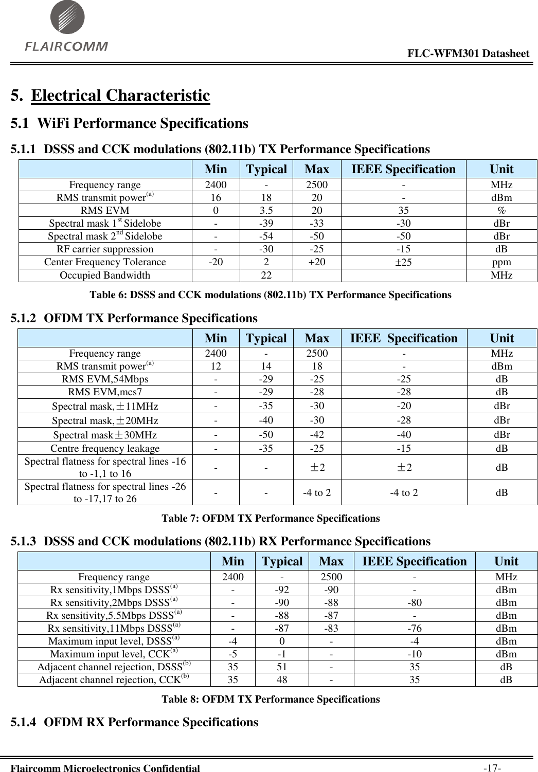                                                                                                           FLC-WFM301 Datasheet  Flaircomm Microelectronics Confidential        -17- 5. Electrical Characteristic 5.1 WiFi Performance Specifications 5.1.1 DSSS and CCK modulations (802.11b) TX Performance Specifications  Min Typical Max IEEE Specification Unit Frequency range 2400 - 2500 - MHz RMS transmit power(a) 16 18 20 - dBm RMS EVM 0 3.5 20 35 % Spectral mask 1st Sidelobe - -39 -33 -30 dBr Spectral mask 2nd Sidelobe - -54 -50 -50 dBr RF carrier suppression - -30 -25 -15 dB Center Frequency Tolerance -20 2 +20 25 ppm Occupied Bandwidth  22   MHz Table 6: DSSS and CCK modulations (802.11b) TX Performance Specifications 5.1.2 OFDM TX Performance Specifications  Min Typical Max IEEE  Specification Unit Frequency range 2400 - 2500 - MHz RMS transmit power(a) 12 14 18 - dBm RMS EVM,54Mbps - -29 -25 -25 dB RMS EVM,mcs7 - -29 -28 -28 dB Spectral mask,±11MHz - -35 -30 -20 dBr Spectral mask,±20MHz - -40 -30 -28 dBr Spectral mask±30MHz - -50 -42 -40 dBr Centre frequency leakage - -35 -25 -15 dB Spectral flatness for spectral lines -16 to -1,1 to 16 - - ±2 ±2 dB Spectral flatness for spectral lines -26 to -17,17 to 26 - - -4 to 2 -4 to 2 dB Table 7: OFDM TX Performance Specifications 5.1.3 DSSS and CCK modulations (802.11b) RX Performance Specifications  Min Typical Max IEEE Specification Unit Frequency range 2400 - 2500 - MHz Rx sensitivity,1Mbps DSSS(a) - -92 -90 - dBm Rx sensitivity,2Mbps DSSS(a) - -90 -88 -80 dBm Rx sensitivity,5.5Mbps DSSS(a) - -88 -87 - dBm Rx sensitivity,11Mbps DSSS(a) - -87 -83 -76 dBm Maximum input level, DSSS(a) -4 0 - -4 dBm Maximum input level, CCK(a) -5 -1 - -10 dBm Adjacent channel rejection, DSSS(b) 35 51 - 35 dB Adjacent channel rejection, CCK(b) 35 48 - 35 dB Table 8: OFDM TX Performance Specifications 5.1.4 OFDM RX Performance Specifications  