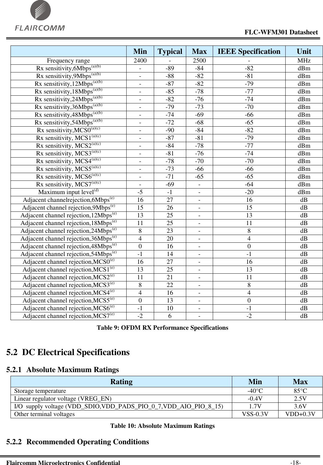                                                                                                           FLC-WFM301 Datasheet  Flaircomm Microelectronics Confidential        -18-  Min Typical Max IEEE Specification Unit Frequency range 2400 - 2500 - MHz Rx sensitivity,6Mbps(a)(b) - -89 -84 -82 dBm Rx sensitivity,9Mbps(a)(b) - -88 -82 -81 dBm Rx sensitivity,12Mbps(a)(b) - -87 -82 -79 dBm Rx sensitivity,18Mbps(a)(b) - -85 -78 -77 dBm Rx sensitivity,24Mbps(a)(b) - -82 -76 -74 dBm Rx sensitivity,36Mbps(a)(b) - -79 -73 -70 dBm Rx sensitivity,48Mbps(a)(b) - -74 -69 -66 dBm Rx sensitivity,54Mbps(a)(b) - -72 -68 -65 dBm Rx sensitivity,MCS0(a)(c) - -90 -84 -82 dBm Rx sensitivity, MCS1(a)(c) - -87 -81 -79 dBm Rx sensitivity, MCS2(a)(c) - -84 -78 -77 dBm Rx sensitivity, MCS3(a)(c) - -81 -76 -74 dBm Rx sensitivity, MCS4(a)(c) - -78 -70 -70 dBm Rx sensitivity, MCS5(a)(c) - -73 -66 -66 dBm Rx sensitivity, MCS6(a)(c) - -71 -65 -65 dBm Rx sensitivity, MCS7(a)(c) - -69 - -64 dBm Maximum input level(d) -5 -1 - -20 dBm Adjacent channelrejection,6Mbps(e) 16 27 - 16 dB Adjacent channel rejection,9Mbps(e) 15 26 - 15 dB Adjacent channel rejection,12Mbps(e) 13 25 - 13 dB Adjacent channel rejection,18Mbps(e) 11 25 - 11 dB Adjacent channel rejection,24Mbps(e) 8 23 - 8 dB Adjacent channel rejection,36Mbps(e) 4 20 - 4 dB Adjacent channel rejection,48Mbps(e) 0 16 - 0 dB Adjacent channel rejection,54Mbps(e) -1 14 - -1 dB Adjacent channel rejection,MCS0(e) 16 27 - 16 dB Adjacent channel rejection,MCS1(e) 13 25 - 13 dB Adjacent channel rejection,MCS2(e) 11 21 - 11 dB Adjacent channel rejection,MCS3(e) 8 22 - 8 dB Adjacent channel rejection,MCS4(e) 4 16 - 4 dB Adjacent channel rejection,MCS5(e) 0 13 - 0 dB Adjacent channel rejection,MCS6(e) -1 10 - -1 dB Adjacent channel rejection,MCS7(e) -2 6 - -2 dB Table 9: OFDM RX Performance Specifications 5.2 DC Electrical Specifications 5.2.1 Absolute Maximum Ratings Rating Min Max Storage temperature -40°C  85°C  Linear regulator voltage (VREG_EN) -0.4V 2.5V I/O  supply voltage (VDD_SDIO,VDD_PADS_PIO_0_7,VDD_AIO_PIO_8_15) 1.7V 3.6V Other terminal voltages VSS-0.3V VDD+0.3V Table 10: Absolute Maximum Ratings 5.2.2 Recommended Operating Conditions  