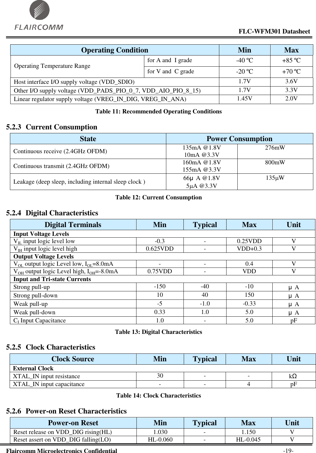                                                                                                           FLC-WFM301 Datasheet  Flaircomm Microelectronics Confidential        -19- Operating Condition Min Max Operating Temperature Range for A and  I grade -40 ºC  +85 ºC  for V and  C grade -20 ºC  +70 ºC  Host interface I/O supply voltage (VDD_SDIO) 1.7V 3.6V Other I/O supply voltage (VDD_PADS_PIO_0_7, VDD_AIO_PIO_8_15) 1.7V 3.3V Linear regulator supply voltage (VREG_IN_DIG, VREG_IN_ANA) 1.45V 2.0V Table 11: Recommended Operating Conditions 5.2.3 Current Consumption State Power Consumption Continuous receive (2.4GHz OFDM) 135mA @1.8V 10mA @3.3V 276mW Continuous transmit (2.4GHz OFDM) 160mA @1.8V 155mA @3.3V 800mW Leakage (deep sleep, including internal sleep clock ) 66μA @1.8V 5A @3.3V 135W Table 12: Current Consumption 5.2.4 Digital Characteristics Digital Terminals Min Typical Max Unit Input Voltage Levels VIL input logic level low -0.3 - 0.25VDD V VIH input logic level high 0.625VDD - VDD+0.3 V Output Voltage Levels VOL output logic Level low, IOL=8.0mA - - 0.4 V VOH output logic Level high, IOH=-8.0mA 0.75VDD - VDD V Input and Tri-state Currents Strong pull-up -150 -40 -10 μA Strong pull-down 10 40 150 μA Weak pull-up -5 -1.0 -0.33 μA Weak pull-down 0.33 1.0 5.0 μA CI Input Capacitance 1.0 - 5.0 pF Table 13: Digital Characteristics 5.2.5 Clock Characteristics Clock Source Min Typical Max Unit External Clock XTAL_IN input resistance 30 - - kΩ XTAL_IN input capacitance - - 4 pF Table 14: Clock Characteristics 5.2.6 Power-on Reset Characteristics Power-on Reset Min Typical Max Unit Reset release on VDD_DIG rising(HL) 1.030 - 1.150 V Reset assert on VDD_DIG falling(LO) HL-0.060 - HL-0.045 V 