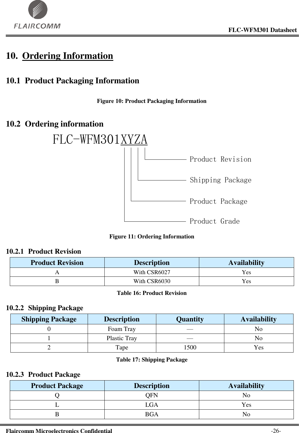                                                                                                           FLC-WFM301 Datasheet  Flaircomm Microelectronics Confidential        -26- 10. Ordering Information 10.1 Product Packaging Information  Figure 10: Product Packaging Information 10.2 Ordering information  FLC-WFM301XYZAProduct RevisionShipping PackageProduct PackageProduct Grade Figure 11: Ordering Information 10.2.1 Product Revision Product Revision Description Availability A With CSR6027 Yes B With CSR6030 Yes Table 16: Product Revision 10.2.2 Shipping Package Shipping Package Description Quantity Availability 0 Foam Tray — No 1 Plastic Tray — No 2 Tape 1500 Yes Table 17: Shipping Package 10.2.3 Product Package Product Package Description Availability Q QFN No L LGA Yes B BGA No 