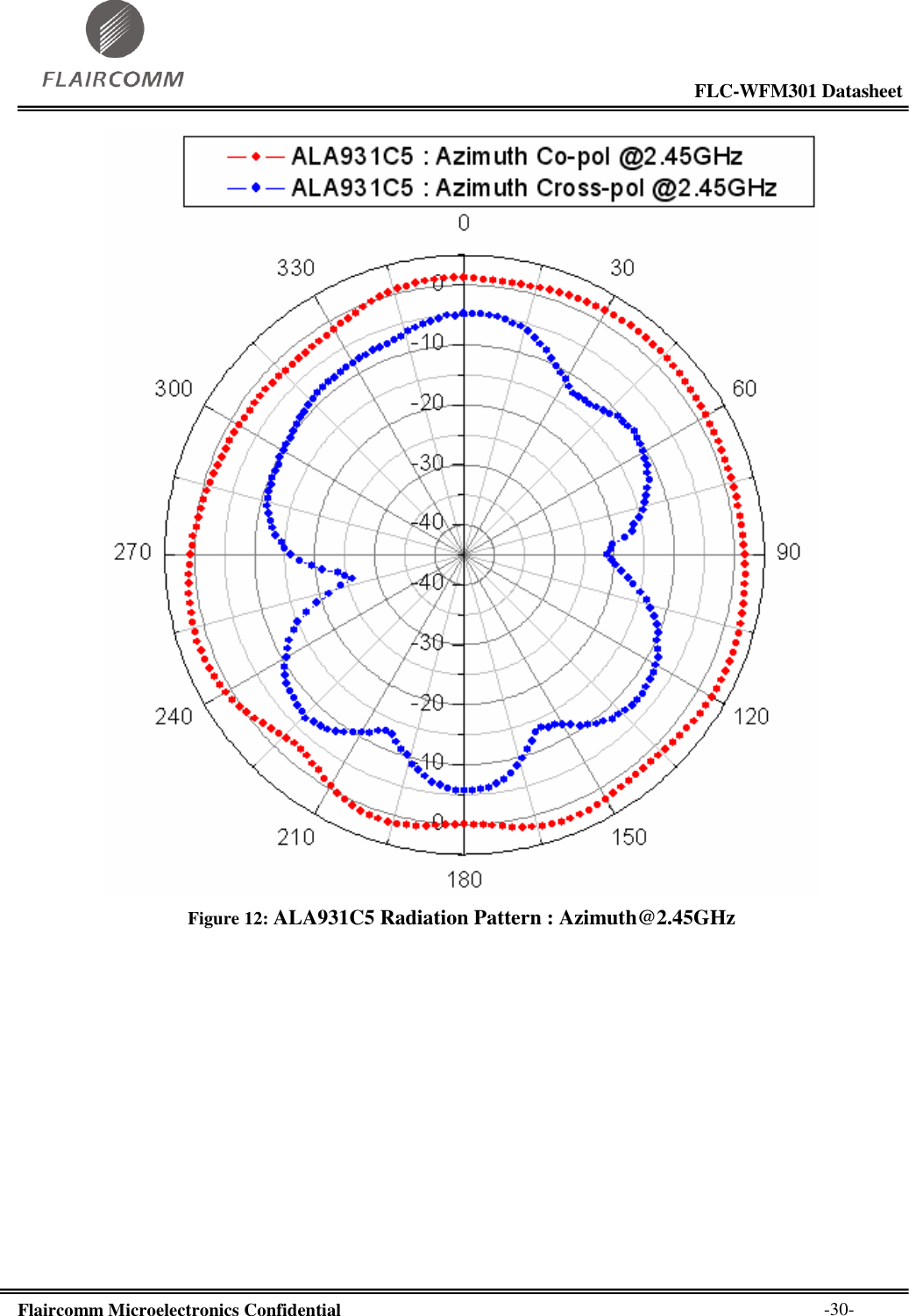                                                                                                           FLC-WFM301 Datasheet  Flaircomm Microelectronics Confidential        -30-  Figure 12: ALA931C5 Radiation Pattern : Azimuth@2.45GHz  