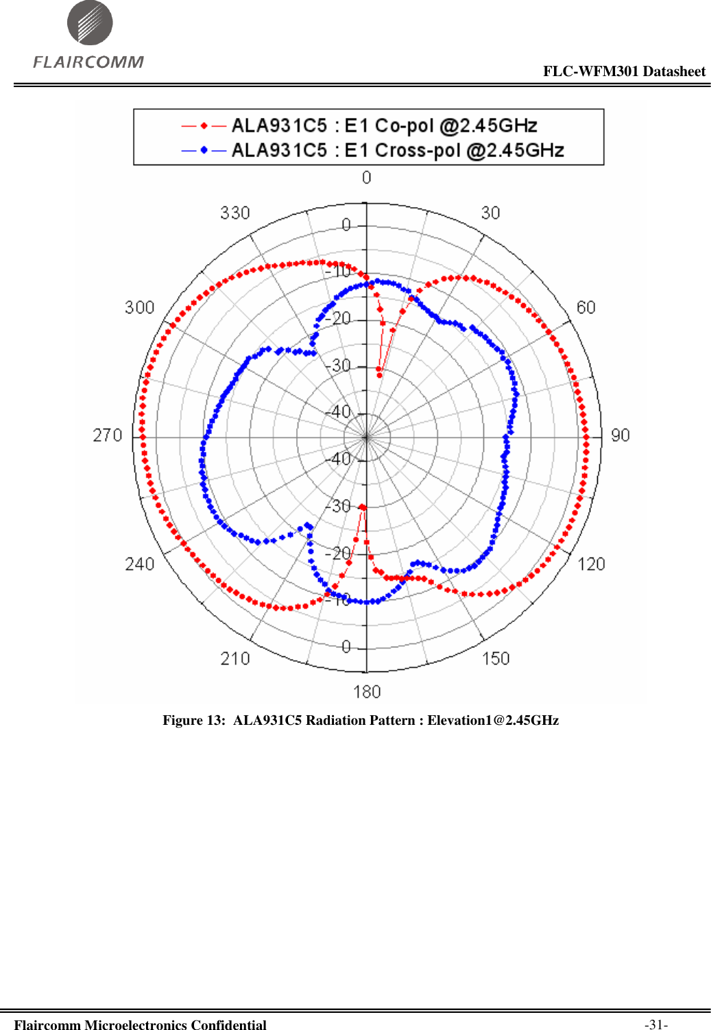                                                                                                           FLC-WFM301 Datasheet  Flaircomm Microelectronics Confidential        -31-  Figure 13:  ALA931C5 Radiation Pattern : Elevation1@2.45GHz  