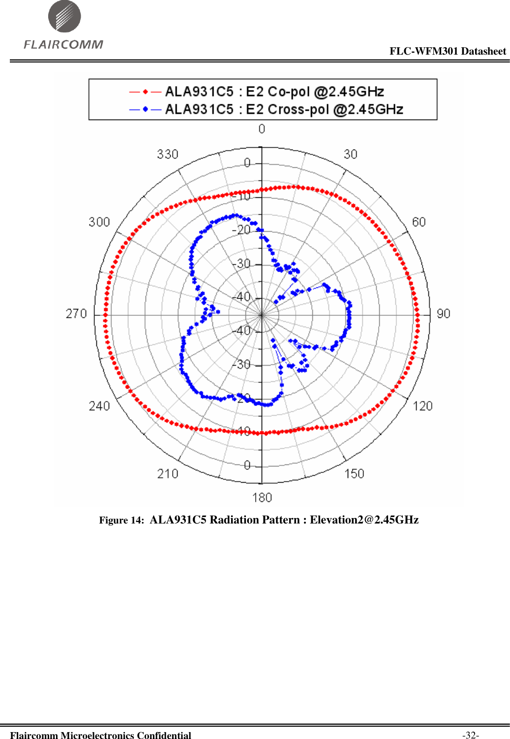                                                                                                           FLC-WFM301 Datasheet  Flaircomm Microelectronics Confidential        -32-  Figure 14:  ALA931C5 Radiation Pattern : Elevation2@2.45GHz  