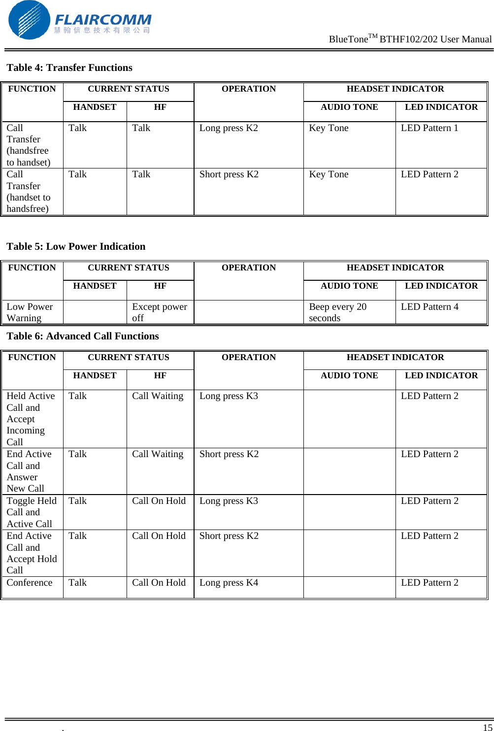                                                                     BlueToneTM BTHF102/202 User Manual   .       15    Table 4: Transfer Functions CURRENT STATUS  HEADSET INDICATOR FUNCTION HANDSET HF OPERATION AUDIO TONE  LED INDICATORCall Transfer (handsfree to handset) Talk  Talk  Long press K2  Key Tone  LED Pattern 1 Call Transfer (handset to handsfree) Talk  Talk  Short press K2  Key Tone  LED Pattern 2  Table 5: Low Power Indication CURRENT STATUS  HEADSET INDICATOR FUNCTION HANDSET HF OPERATION AUDIO TONE  LED INDICATORLow Power Warning   Except power off    Beep every 20 seconds  LED Pattern 4 Table 6: Advanced Call Functions CURRENT STATUS  HEADSET INDICATOR FUNCTION HANDSET HF OPERATION AUDIO TONE  LED INDICATORHeld Active Call and Accept Incoming Call Talk  Call Waiting  Long press K3    LED Pattern 2 End Active Call and Answer New Call Talk  Call Waiting  Short press K2    LED Pattern 2 Toggle Held Call and Active Call Talk  Call On Hold  Long press K3    LED Pattern 2 End Active Call and Accept Hold Call Talk  Call On Hold  Short press K2    LED Pattern 2 Conference  Talk  Call On Hold  Long press K4    LED Pattern 2 