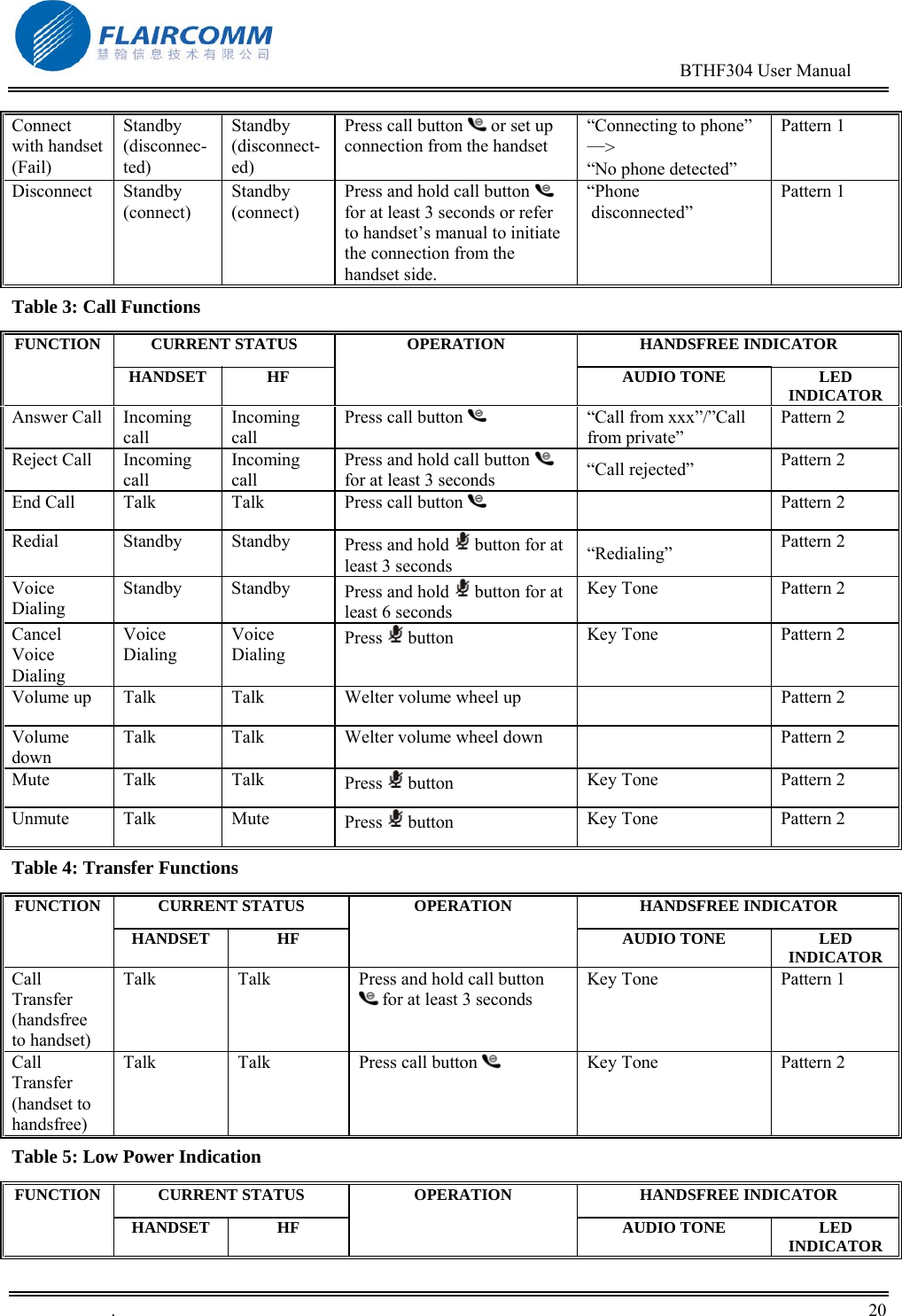                                                                                        BTHF304 User Manual   .       20    Connect with handset (Fail) Standby (disconnec-ted) Standby (disconnect-ed) Press call button   or set up connection from the handset &ldquo;Connecting to phone&rdquo; &mdash;> &ldquo;No phone detected&rdquo; Pattern 1 Disconnect Standby (connect) Standby (connect) Press and hold call button   for at least 3 seconds or refer to handset&rsquo;s manual to initiate the connection from the handset side. &ldquo;Phone  disconnected&rdquo; Pattern 1 Table 3: Call Functions CURRENT STATUS  HANDSFREE INDICATOR FUNCTION HANDSET HF OPERATION AUDIO TONE  LED INDICATORAnswer Call  Incoming call Incoming call Press call button    &ldquo;Call from xxx&rdquo;/&rdquo;Call from private&rdquo; Pattern 2 Reject Call  Incoming call Incoming call Press and hold call button   for at least 3 seconds  &ldquo;Call rejected&rdquo;  Pattern 2 End Call  Talk  Talk  Press call button    Pattern 2 Redial Standby Standby Press and hold   button for at least 3 seconds  &ldquo;Redialing&rdquo;  Pattern 2 Voice Dialing Standby Standby  Press and hold   button for at least 6 seconds Key Tone  Pattern 2 Cancel Voice Dialing Voice Dialing Voice Dialing Press   button  Key Tone  Pattern 2 Volume up  Talk  Talk  Welter volume wheel up    Pattern 2 Volume down Talk  Talk  Welter volume wheel down    Pattern 2 Mute Talk Talk  Press   button  Key Tone  Pattern 2 Unmute Talk  Mute  Press   button  Key Tone  Pattern 2 Table 4: Transfer Functions CURRENT STATUS  HANDSFREE INDICATOR FUNCTION HANDSET HF OPERATION AUDIO TONE  LED INDICATORCall Transfer (handsfree to handset) Talk  Talk  Press and hold call button  for at least 3 seconds Key Tone  Pattern 1 Call Transfer (handset to handsfree) Talk  Talk  Press call button   Key Tone  Pattern 2 Table 5: Low Power Indication CURRENT STATUS  HANDSFREE INDICATOR FUNCTION HANDSET HF OPERATION AUDIO TONE  LED INDICATOR