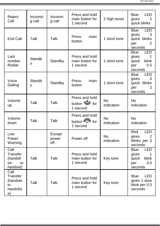                              BTHF361   15 Reject Call  Incoming call  Incoming call Press and hold main button for 1 second  2 high tones  Blue LED gives 2 quick blinks End Call  Talk  Talk  Press main button  1 short tone Blue LED gives 3 quick blinks per 2 seconds Last number Redial Standby  Standby  Press and hold main button for 1 second  1 short tone Blue LED gives 1   quick blink per 0.5 seconds Voice Dialing  Standby  Standby  Press main button  1 short tone Blue LED gives 3 quick blinks per 2 seconds Volume up  Talk Talk Press and hold button   for 1 second No indication  No indication Volume down  Talk Talk Press and hold button   for 1 second No indication  No indication Low Power Warning   Except power off  Power off  No indication Red LED gives 2 blinks per 3 seconds Call Transfer (handsfree to handset) Talk Talk  Press and hold main button for 1 second  Key tone Blue LED gives 1 quick blink per 0.5 seconds Call Transfer (handset to handsfree) Talk Talk  Press and hold main button for 1 second  Key tone Blue LED gives 1 slow blink per 0.5 seconds 