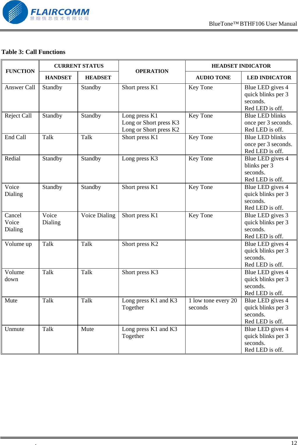                                                                            BlueTone&trade; BTHF106 User Manual    Table 3: Call Functions CURRENT STATUS  HEADSET INDICATOR FUNCTION  HANDSET HEADSET  OPERATION  AUDIO TONE  LED INDICATORAnswer Call  Standby  Standby  Short press K1   Key Tone  Blue LED gives 4 quick blinks per 3 seconds.  Red LED is off. Reject Call  Standby  Standby  Long press K1 Long or Short press K3 Long or Short press K2 Key Tone  Blue LED blinks once per 3 seconds. Red LED is off. End Call  Talk  Talk  Short press K1  Key Tone  Blue LED blinks once per 3 seconds. Red LED is off. Redial  Standby  Standby  Long press K3  Key Tone  Blue LED gives 4 blinks per 3 seconds.  Red LED is off. Voice Dialing  Standby  Standby  Short press K1  Key Tone  Blue LED gives 4 quick blinks per 3 seconds.  Red LED is off. Cancel Voice Dialing Voice Dialing  Voice Dialing Short press K1  Key Tone  Blue LED gives 3 quick blinks per 3 seconds.  Red LED is off. Volume up  Talk  Talk  Short press K2    Blue LED gives 4 quick blinks per 3 seconds.  Red LED is off. Volume down  Talk  Talk  Short press K3    Blue LED gives 4 quick blinks per 3 seconds.  Red LED is off. Mute  Talk  Talk  Long press K1 and K3 Together  1 low tone every 20 seconds  Blue LED gives 4 quick blinks per 3 seconds. Red LED is off. Unmute  Talk  Mute  Long press K1 and K3 Together    Blue LED gives 4 quick blinks per 3 seconds.  Red LED is off.   .       12    