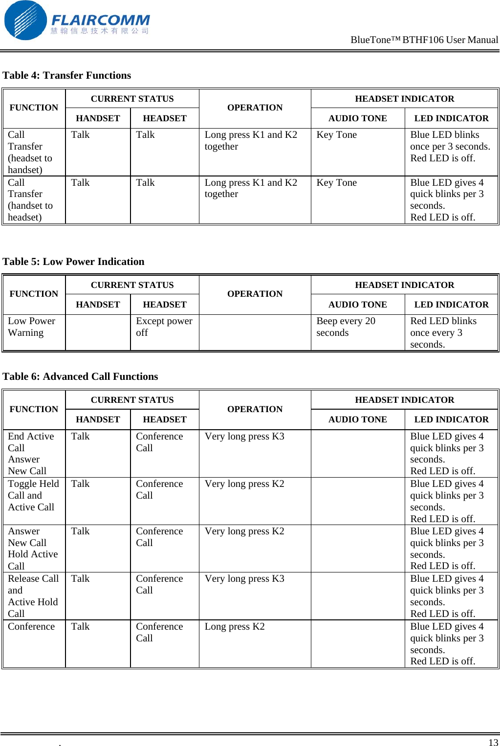                                                                            BlueTone&trade; BTHF106 User Manual   Table 4: Transfer Functions CURRENT STATUS  HEADSET INDICATOR FUNCTION  HANDSET HEADSET  OPERATION  AUDIO TONE  LED INDICATORCall Transfer (headset to handset) Talk  Talk  Long press K1 and K2 together  Key Tone  Blue LED blinks once per 3 seconds. Red LED is off. Call Transfer (handset to headset) Talk  Talk  Long press K1 and K2 together  Key Tone  Blue LED gives 4 quick blinks per 3 seconds.  Red LED is off.   Table 5: Low Power Indication CURRENT STATUS  HEADSET INDICATOR FUNCTION  HANDSET HEADSET  OPERATION  AUDIO TONE  LED INDICATORLow Power Warning   Except power off    Beep every 20 seconds  Red LED blinks once every 3 seconds.  Table 6: Advanced Call Functions CURRENT STATUS  HEADSET INDICATOR FUNCTION  HANDSET HEADSET  OPERATION  AUDIO TONE  LED INDICATOREnd Active Call Answer New Call Talk Conference Call  Very long press K3    Blue LED gives 4 quick blinks per 3 seconds.  Red LED is off. Toggle Held Call and Active Call Talk Conference Call  Very long press K2    Blue LED gives 4 quick blinks per 3 seconds.  Red LED is off. Answer New Call Hold Active Call Talk Conference Call  Very long press K2    Blue LED gives 4 quick blinks per 3 seconds.  Red LED is off. Release Call and  Active Hold Call Talk Conference Call  Very long press K3    Blue LED gives 4 quick blinks per 3 seconds.  Red LED is off. Conference Talk  Conference Call  Long press K2    Blue LED gives 4 quick blinks per 3 seconds.  Red LED is off. .       13    