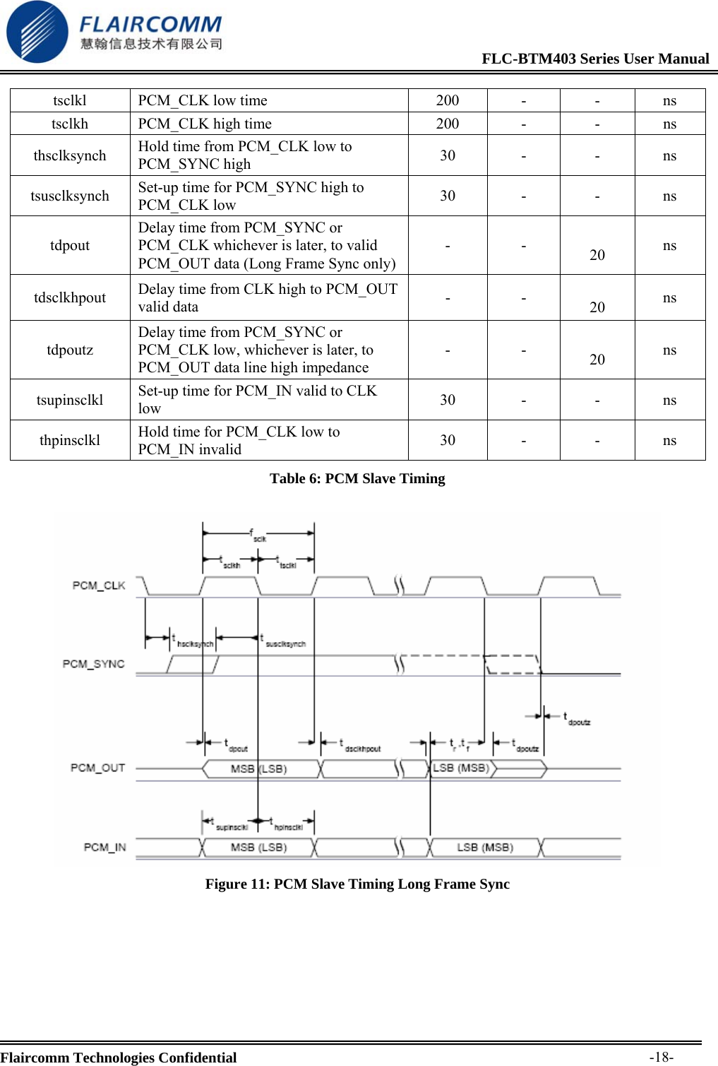                                                              FLC-BTM403 Series User Manual  Flaircomm Technologies Confidential     -18-tsclkl PCM_CLK low time  200  -  -  ns tsclkh  PCM_CLK high time  200  -  -  ns thsclksynch  Hold time from PCM_CLK low to PCM_SYNC high  30 -  - ns tsusclksynch  Set-up time for PCM_SYNC high to PCM_CLK low  30 -  - ns tdpout Delay time from PCM_SYNC or PCM_CLK whichever is later, to valid PCM_OUT data (Long Frame Sync only)- -  20  ns tdsclkhpout  Delay time from CLK high to PCM_OUT valid data  - -  20  ns tdpoutz Delay time from PCM_SYNC or PCM_CLK low, whichever is later, to PCM_OUT data line high impedance - -  20  ns tsupinsclkl  Set-up time for PCM_IN valid to CLK low  30 -  - ns thpinsclkl  Hold time for PCM_CLK low to PCM_IN invalid  30 -  - ns Table 6: PCM Slave Timing   Figure 11: PCM Slave Timing Long Frame Sync  