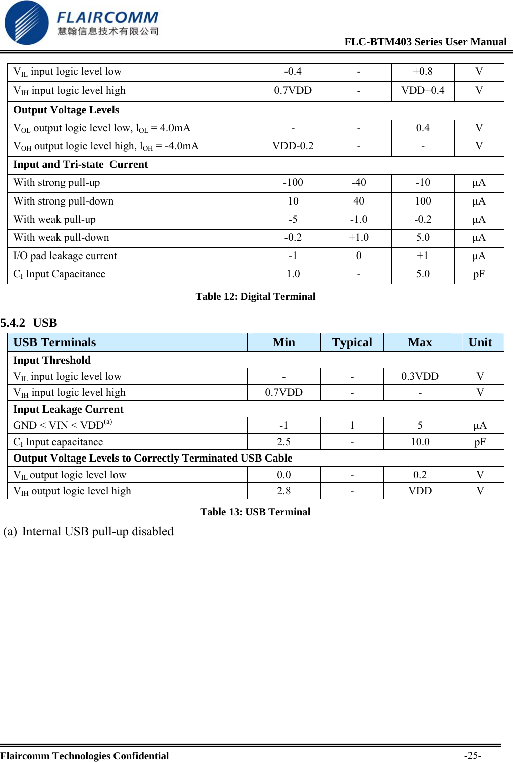                                                              FLC-BTM403 Series User Manual  Flaircomm Technologies Confidential     -25-VIL input logic level low  -0.4  -  +0.8 V VIH input logic level high  0.7VDD  -  VDD+0.4  V Output Voltage Levels VOL output logic level low, lOL = 4.0mA  -  -  0.4  V VOH output logic level high, lOH = -4.0mA  VDD-0.2  -  -  V Input and Tri-state  Current With strong pull-up  -100  -40  -10  &mu;A With strong pull-down  10  40  100  &mu;A With weak pull-up  -5  -1.0  -0.2  &mu;A With weak pull-down  -0.2  +1.0  5.0  &mu;A I/O pad leakage current  -1  0  +1  &mu;A CI Input Capacitance  1.0  -  5.0  pF Table 12: Digital Terminal 5.4.2 USB USB Terminals  Min  Typical  Max  Unit Input Threshold VIL input logic level low  -  -  0.3VDD  V VIH input logic level high  0.7VDD  -  -  V Input Leakage Current GND < VIN < VDD(a) -1 1  5 &mu;A CI Input capacitance  2.5  -  10.0  pF Output Voltage Levels to Correctly Terminated USB Cable VIL output logic level low  0.0  -  0.2  V VIH output logic level high  2.8  -  VDD  V Table 13: USB Terminal (a) Internal USB pull-up disabled   