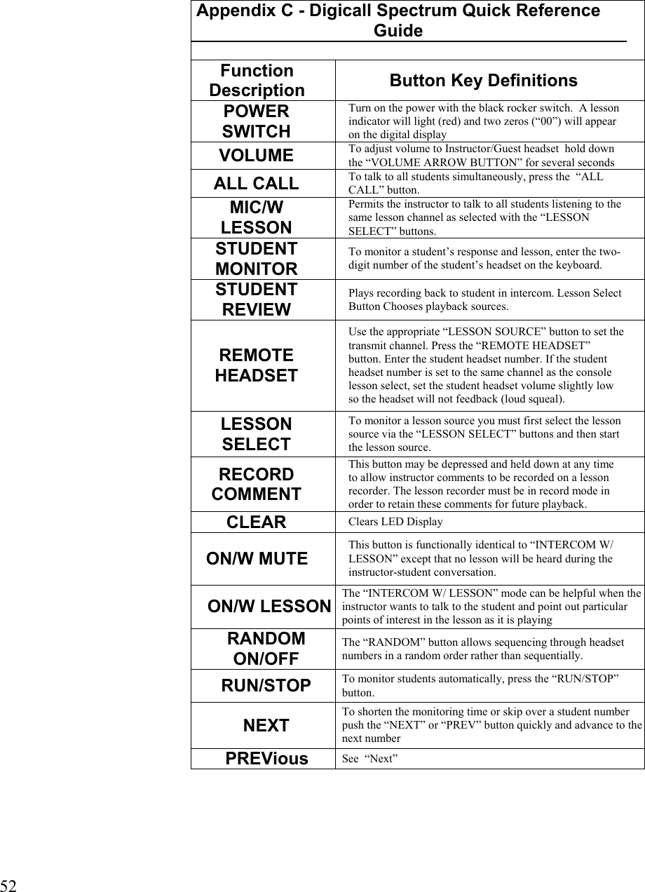  52 Appendix C - Digicall Spectrum Quick Reference Guide Function Description  Button Key Definitions POWER SWITCH Turn on the power with the black rocker switch.  A lesson indicator will light (red) and two zeros (“00”) will appear on the digital display VOLUME  To adjust volume to Instructor/Guest headset  hold down the “VOLUME ARROW BUTTON” for several seconds ALL CALL  To talk to all students simultaneously, press the  “ALL CALL” button. MIC/W LESSON Permits the instructor to talk to all students listening to the same lesson channel as selected with the “LESSON SELECT” buttons. STUDENT MONITOR To monitor a student’s response and lesson, enter the two-digit number of the student’s headset on the keyboard. STUDENT REVIEW Plays recording back to student in intercom. Lesson Select Button Chooses playback sources. REMOTE HEADSET Use the appropriate “LESSON SOURCE” button to set the transmit channel. Press the “REMOTE HEADSET” button. Enter the student headset number. If the student headset number is set to the same channel as the console lesson select, set the student headset volume slightly low so the headset will not feedback (loud squeal). LESSON SELECT To monitor a lesson source you must first select the lesson source via the “LESSON SELECT” buttons and then start the lesson source. RECORD COMMENT This button may be depressed and held down at any time to allow instructor comments to be recorded on a lesson recorder. The lesson recorder must be in record mode in order to retain these comments for future playback. CLEAR  Clears LED Display  ON/W MUTE This button is functionally identical to “INTERCOM W/ LESSON” except that no lesson will be heard during the instructor-student conversation. ON/W LESSON The “INTERCOM W/ LESSON” mode can be helpful when the instructor wants to talk to the student and point out particular points of interest in the lesson as it is playing RANDOM ON/OFF The “RANDOM” button allows sequencing through headset numbers in a random order rather than sequentially. RUN/STOP  To monitor students automatically, press the “RUN/STOP” button. NEXT To shorten the monitoring time or skip over a student number push the “NEXT” or “PREV” button quickly and advance to the next number PREVious  See  “Next” 