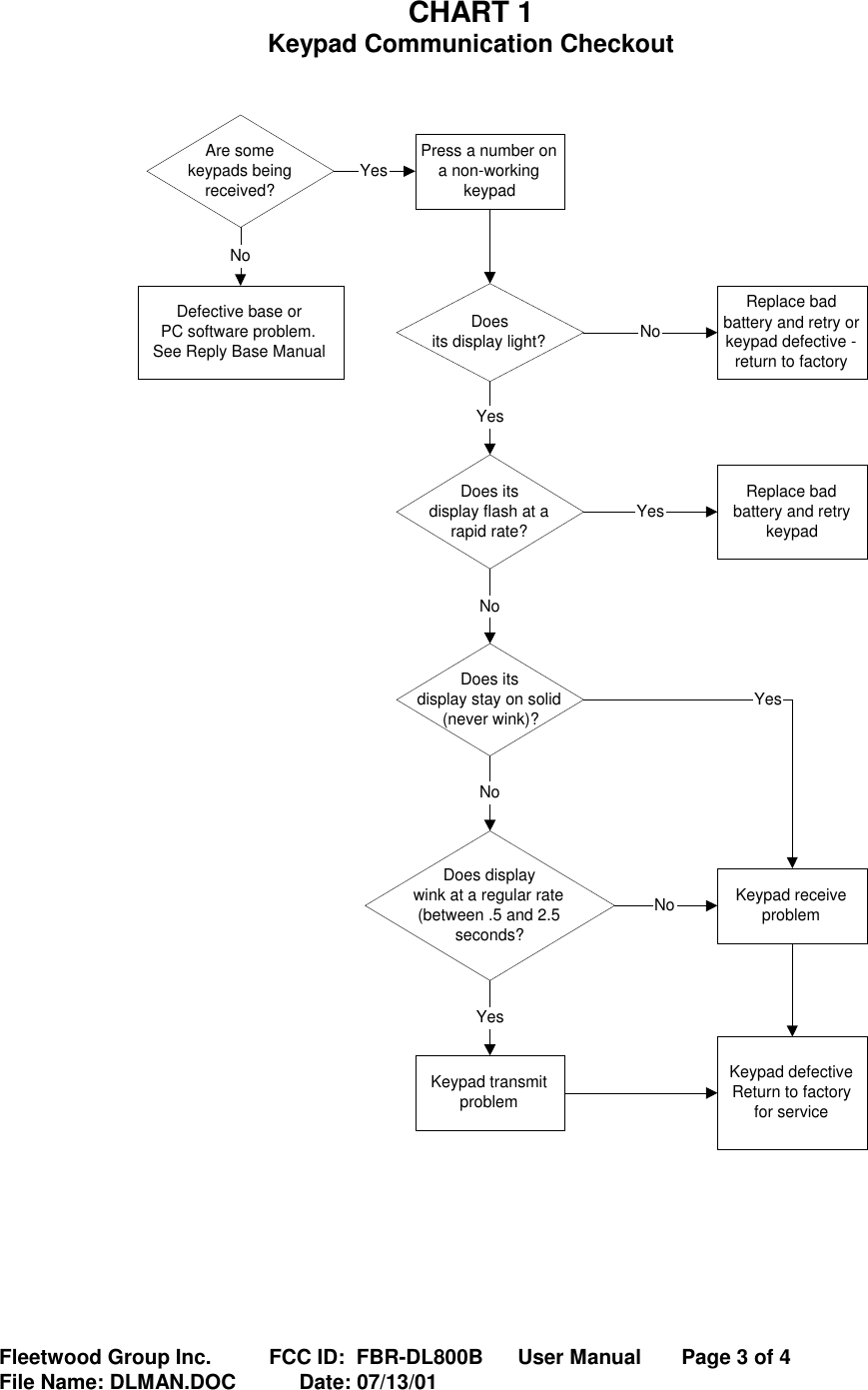 Fleetwood Group Inc.          FCC ID:  FBR-DL800B      User Manual       Page 3 of 4File Name: DLMAN.DOC           Date: 07/13/01CHART 1Keypad Communication CheckoutAre somekeypads beingreceived?Press a number ona non-workingkeypadDoesits display light?Replace badbattery and retry orkeypad defective -return to factoryNoDefective base orPC software problem.See Reply Base ManualDoes itsdisplay flash at arapid rate?YesReplace badbattery and retrykeypadYesDoes itsdisplay stay on solid (never wink)?NoKeypad defectiveReturn to factoryfor serviceDoes displaywink at a regular rate(between .5 and 2.5seconds?YesNoKeypad transmitproblemYesKeypad receiveproblemYesNoNo