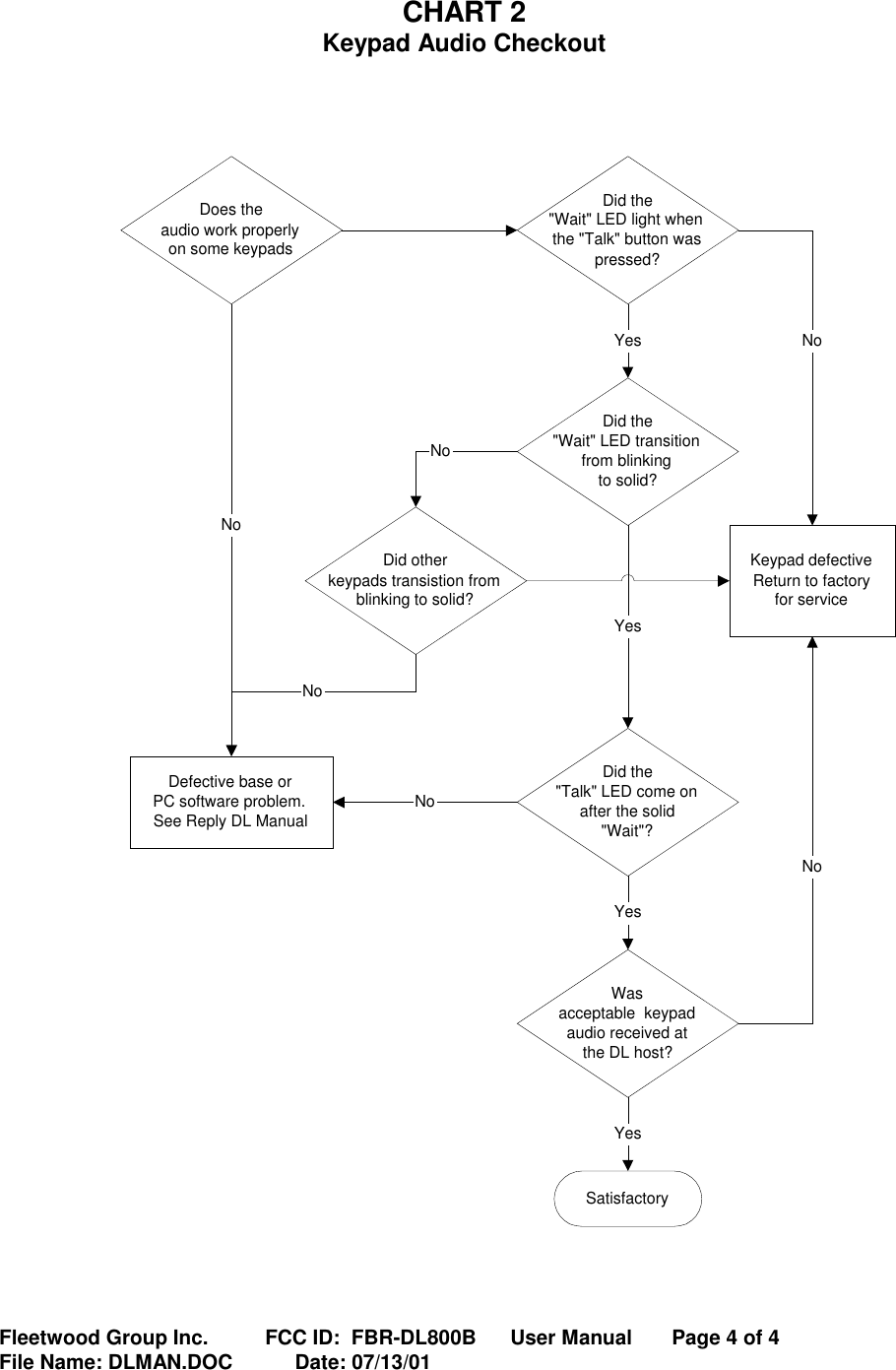 Fleetwood Group Inc.          FCC ID:  FBR-DL800B      User Manual       Page 4 of 4File Name: DLMAN.DOC           Date: 07/13/01CHART 2Keypad Audio CheckoutDefective base orPC software problem.See Reply DL ManualDid the&quot;Wait&quot; LED light whenthe &quot;Talk&quot; button waspressed?Keypad defectiveReturn to factoryfor serviceNoDid the&quot;Wait&quot; LED transitionfrom blinkingto solid?YesDid the&quot;Talk&quot; LED come onafter the solid&quot;Wait&quot;?YesDid otherkeypads transistion fromblinking to solid?NoNoNoWasacceptable  keypadaudio received atthe DL host?YesSatisfactoryYesDoes theaudio work properlyon some keypadsNoNo