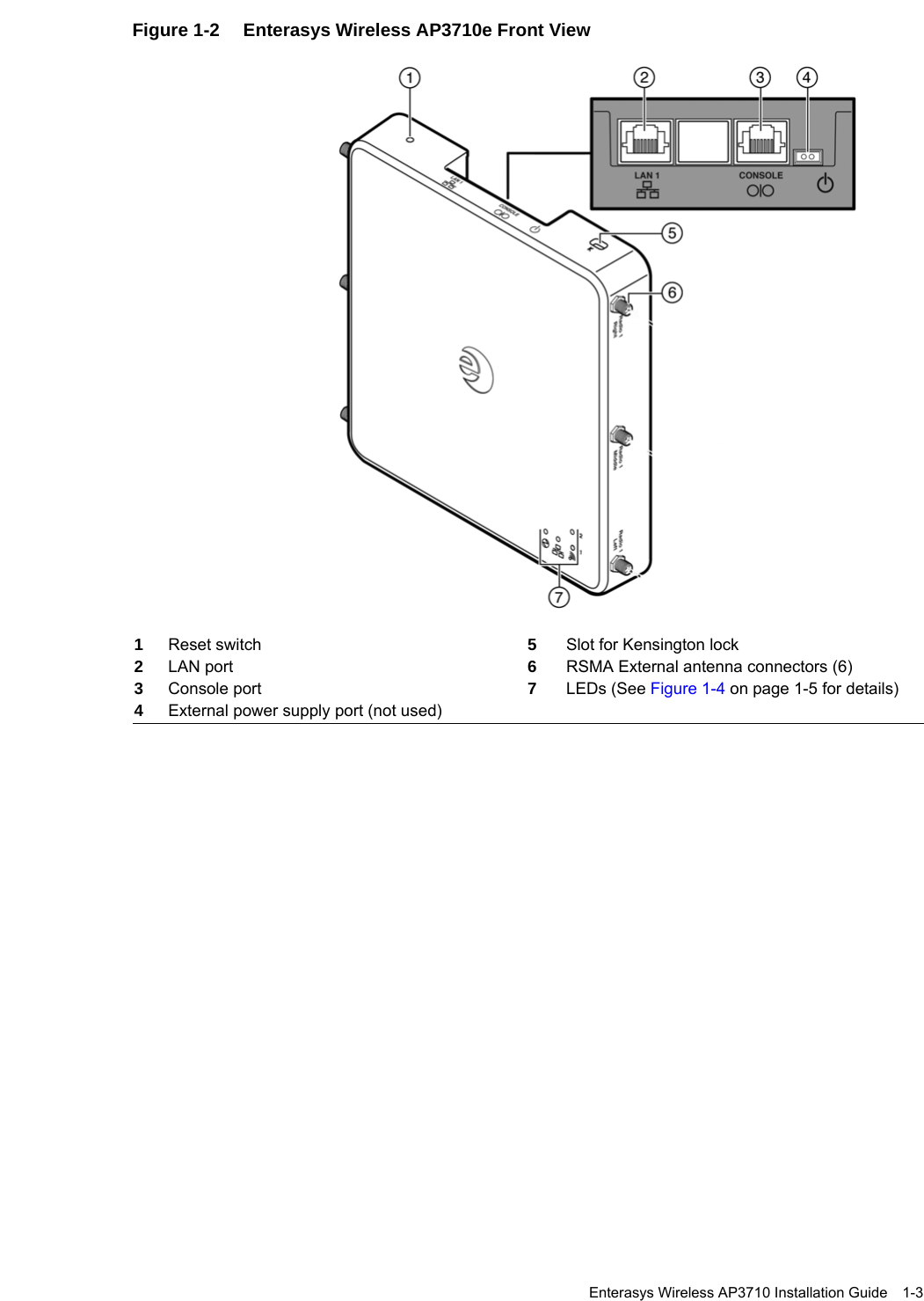 Enterasys Wireless AP3710 Installation Guide 1-3Figure 1-2 Enterasys Wireless AP3710e Front View1Reset switch 5Slot for Kensington lock2LAN port 6RSMA External antenna connectors (6)3Console port 7LEDs (See Figure 1-4 on page 1-5 for details)4External power supply port (not used)