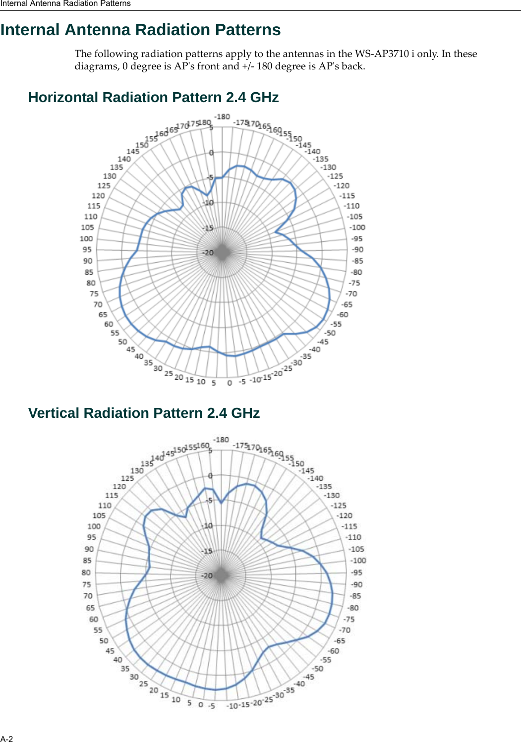 Internal Antenna Radiation PatternsA-2Internal Antenna Radiation PatternsThe following radiation patterns apply to the antennas in the WS-AP3710 i only. In these diagrams, 0 degree is AP's front and +/- 180 degree is AP's back.Horizontal Radiation Pattern 2.4 GHzVertical Radiation Pattern 2.4 GHz