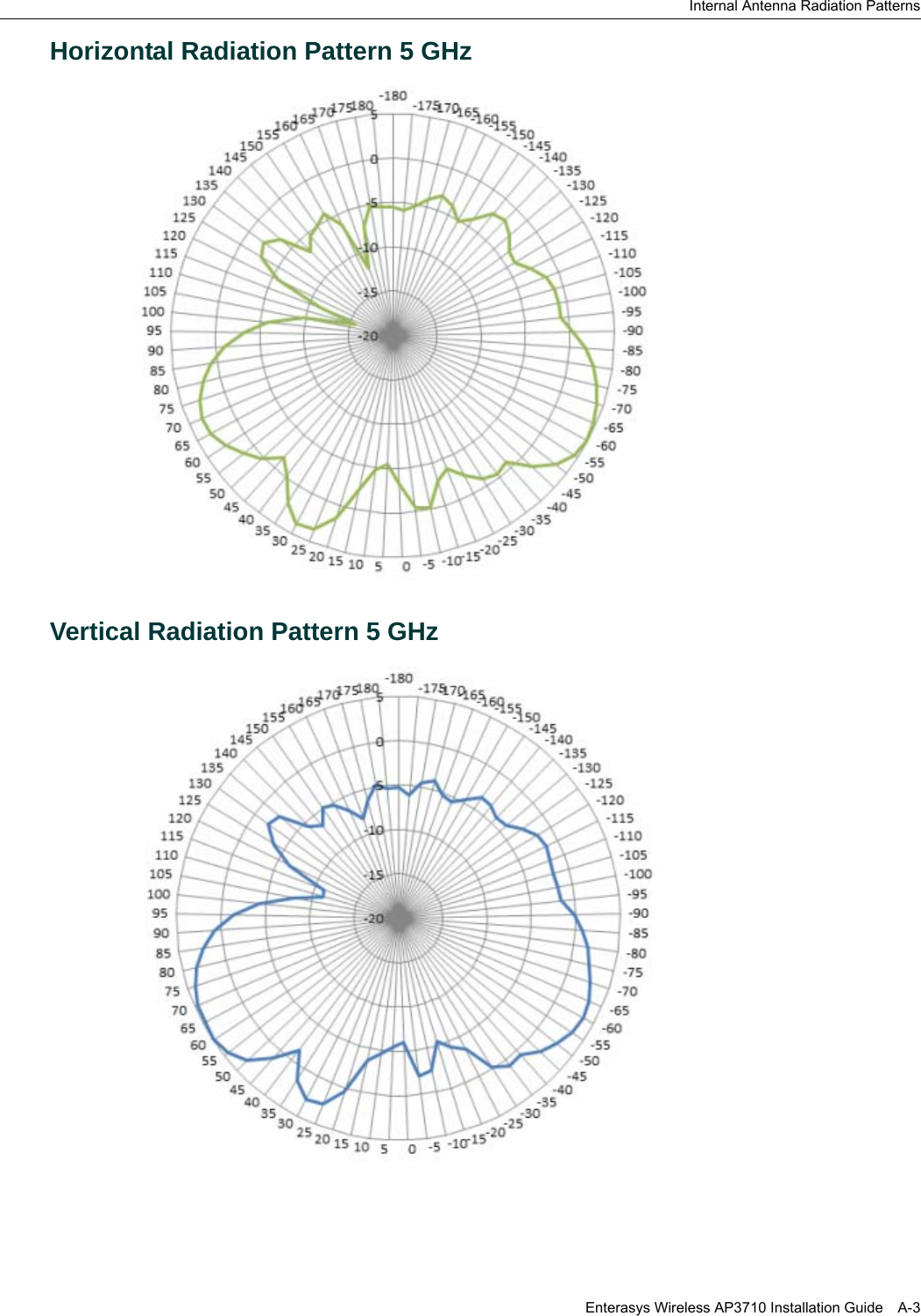 Internal Antenna Radiation PatternsEnterasys Wireless AP3710 Installation Guide A-3Horizontal Radiation Pattern 5 GHzVertical Radiation Pattern 5 GHz