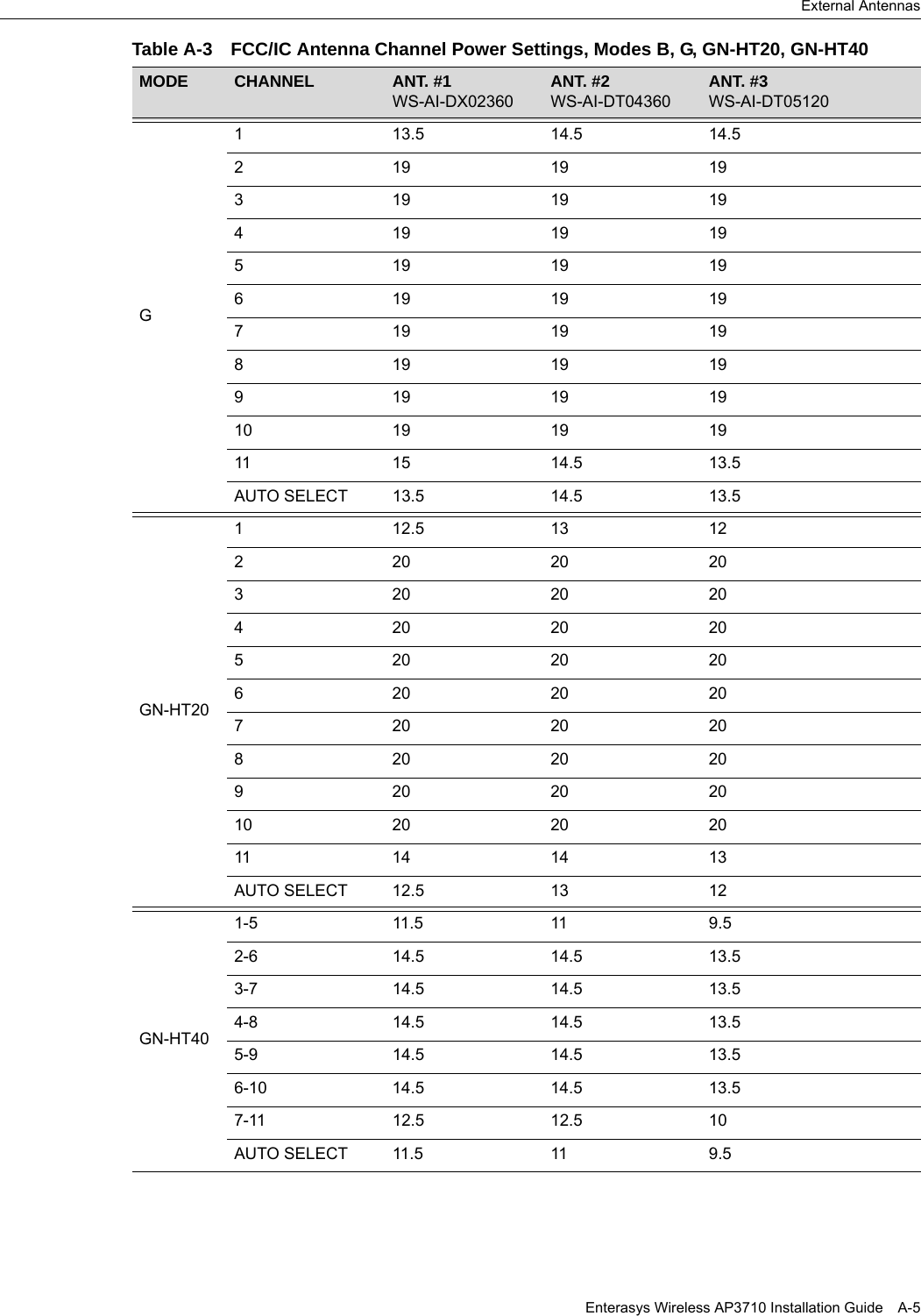 External AntennasEnterasys Wireless AP3710 Installation Guide A-5G1 13.5 14.5 14.52 1919193 1919194 1919195 1919196 1919197 1919198 1919199 19191910 19 19 1911 15 14.5 13.5AUTO SELECT 13.5 14.5 13.5GN-HT20112.513122 2020203 2020204 2020205 2020206 2020207 2020208 2020209 20202010 20 20 2011 14 14 13AUTO SELECT 12.5 13 12GN-HT401-5 11.5 11 9.52-6 14.5 14.5 13.53-7 14.5 14.5 13.54-8 14.5 14.5 13.55-9 14.5 14.5 13.56-10 14.5 14.5 13.57-11 12.5 12.5 10AUTO SELECT 11.5 11 9.5Table A-3 FCC/IC Antenna Channel Power Settings, Modes B, G, GN-HT20, GN-HT40 MODE CHANNEL ANT. #1WS-AI-DX02360ANT. #2WS-AI-DT04360ANT. #3WS-AI-DT05120