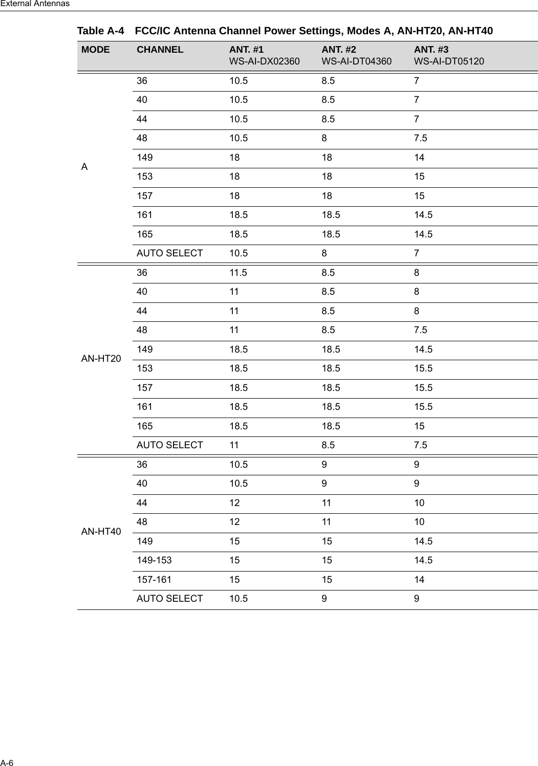 External AntennasA-6Table A-4 FCC/IC Antenna Channel Power Settings, Modes A, AN-HT20, AN-HT40MODE CHANNEL ANT. #1WS-AI-DX02360ANT. #2WS-AI-DT04360ANT. #3WS-AI-DT05120A36 10.5 8.5 740 10.5 8.5 744 10.5 8.5 748 10.5 8 7.5149181814153181815157181815161 18.5 18.5 14.5165 18.5 18.5 14.5AUTO SELECT 10.5 8 7AN-HT2036 11.5 8.5 840 11 8.5 844 11 8.5 848 11 8.5 7.5149 18.5 18.5 14.5153 18.5 18.5 15.5157 18.5 18.5 15.5161 18.5 18.5 15.5165 18.5 18.5 15AUTO SELECT 11 8.5 7.5AN-HT4036 10.5 9 940 10.5 9 944 12 11 1048 12 11 10149151514.5149-153 15 15 14.5157-161 15 15 14AUTO SELECT 10.5 9 9