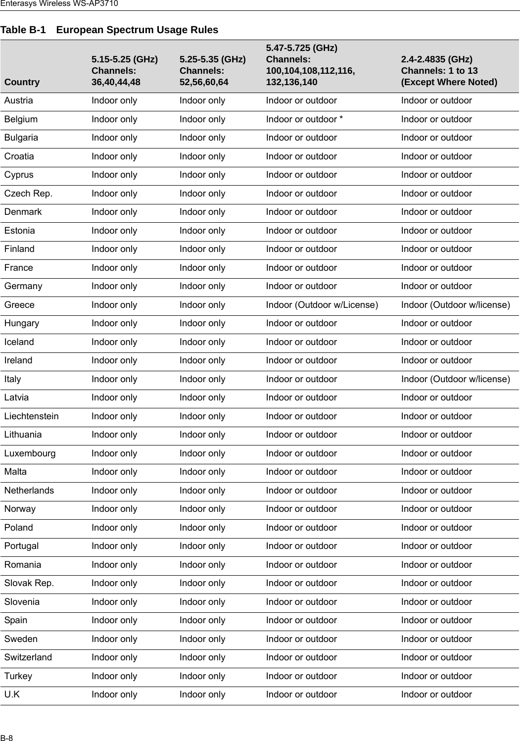 Enterasys Wireless WS-AP3710B-8Table B-1 European Spectrum Usage RulesCountry5.15-5.25 (GHz) Channels: 36,40,44,485.25-5.35 (GHz)Channels: 52,56,60,645.47-5.725 (GHz)Channels: 100,104,108,112,116,132,136,1402.4-2.4835 (GHz)Channels: 1 to 13(Except Where Noted)Austria Indoor only Indoor only Indoor or outdoor Indoor or outdoorBelgium Indoor only Indoor only Indoor or outdoor * Indoor or outdoorBulgaria Indoor only Indoor only Indoor or outdoor Indoor or outdoorCroatia Indoor only Indoor only Indoor or outdoor Indoor or outdoorCyprus Indoor only Indoor only Indoor or outdoor Indoor or outdoorCzech Rep. Indoor only Indoor only Indoor or outdoor Indoor or outdoorDenmark Indoor only Indoor only Indoor or outdoor Indoor or outdoorEstonia Indoor only Indoor only Indoor or outdoor Indoor or outdoorFinland Indoor only Indoor only Indoor or outdoor Indoor or outdoorFrance Indoor only Indoor only Indoor or outdoor Indoor or outdoorGermany Indoor only Indoor only Indoor or outdoor Indoor or outdoorGreece Indoor only Indoor only Indoor (Outdoor w/License) Indoor (Outdoor w/license)Hungary Indoor only Indoor only Indoor or outdoor Indoor or outdoorIceland Indoor only Indoor only Indoor or outdoor Indoor or outdoorIreland Indoor only Indoor only Indoor or outdoor Indoor or outdoorItaly Indoor only Indoor only Indoor or outdoor Indoor (Outdoor w/license)Latvia Indoor only Indoor only Indoor or outdoor Indoor or outdoorLiechtenstein Indoor only Indoor only Indoor or outdoor Indoor or outdoorLithuania Indoor only Indoor only Indoor or outdoor Indoor or outdoorLuxembourg Indoor only Indoor only Indoor or outdoor Indoor or outdoorMalta Indoor only Indoor only Indoor or outdoor Indoor or outdoorNetherlands Indoor only Indoor only Indoor or outdoor Indoor or outdoorNorway Indoor only Indoor only Indoor or outdoor Indoor or outdoorPoland Indoor only Indoor only Indoor or outdoor Indoor or outdoorPortugal Indoor only Indoor only Indoor or outdoor Indoor or outdoorRomania Indoor only Indoor only Indoor or outdoor Indoor or outdoorSlovak Rep. Indoor only Indoor only Indoor or outdoor Indoor or outdoorSlovenia Indoor only Indoor only Indoor or outdoor Indoor or outdoorSpain Indoor only Indoor only Indoor or outdoor Indoor or outdoorSweden Indoor only Indoor only Indoor or outdoor Indoor or outdoorSwitzerland Indoor only Indoor only Indoor or outdoor Indoor or outdoorTurkey Indoor only Indoor only Indoor or outdoor Indoor or outdoorU.K Indoor only Indoor only Indoor or outdoor Indoor or outdoor