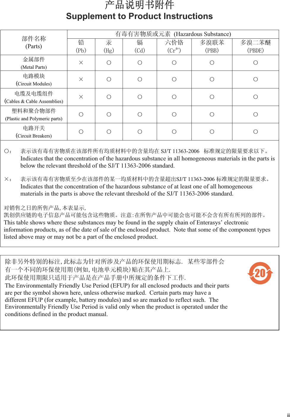 iiiѻѻક䇈ᯢк䰘ӊSupplement to Product Instructions ᳝↦᳝ᆇ⠽䋼ܗ㋴(Hazardous Substance) 䚼ӊৡ⿄(Parts) 䪙3E∲+J䬝&G݁Ӌ䫀&U⒈㘨㣃3%%⒈Ѡ㣃䝮3%'(䞥ሲ䚼ӊ(Metal Parts)hƻ ƻ ƻ ƻ ƻ⬉䏃ഫ(Circuit Modules)hƻ ƻ ƻ ƻ ƻ⬉㓚ঞ⬉㓚㒘ӊ(Cables & Cable Assemblies)hƻ ƻ ƻ ƻ ƻล᭭㘮ড়⠽䚼ӊ(Plastic and Polymeric parts) ƻƻ ƻ ƻ ƻ ƻ⬉䏃ᓔ݇(Circuit Breakers)ƻƻ ƻ ƻ ƻ ƻƻ˖ 㸼⼎䆹᳝↦᳝ᆇ⠽䋼䆹䚼ӊ᠔᳝ഛ䋼ᴤ᭭Ёⱘ䞣ഛ SJ/T 11363-2006 ᷛޚ㾘ᅮⱘ䰤䞣㽕∖ҹϟDŽIndicates that the concentration of the hazardous substance in all homogeneous materials in the parts is below the relevant threshold of the SJ/T 11363-2006 standard. h˖ 㸼⼎䆹᳝↦᳝ᆇ⠽䋼㟇ᇥ䆹䚼ӊⱘᶤϔഛ䋼ᴤ᭭Ёⱘ䞣䍙ߎSJ/T 11363-2006 ᷛޚ㾘ᅮⱘ䰤䞣㽕∖DŽIndicates that the concentration of the hazardous substance of at least one of all homogeneous materials in the parts is above the relevant threshold of the SJ/T 11363-2006 standard. ᇍ䫔ଂП᮹ⱘ᠔ଂѻકᴀ㸼ᰒ⼎߃߯կᑨ䫒ⱘ⬉ᄤֵᙃѻકৃ㛑ࣙ䖭ѯ⠽䋼DŽ⊼ᛣ᠔ଂѻકЁৃ㛑Ӯгৃ㛑ϡӮ᳝᠔᳝᠔߫ⱘ䚼ӊDŽThis table shows where these substances may be found in the supply chain of Enterasys electronic information products, as of the date of sale of the enclosed product. Note that some of the component types listed above may or may not be a part of the enclosed product. 䰸䴲⡍߿ⱘᷛ⊼ℸᷛᖫЎ䩜ᇍ᠔⍝ঞѻકⱘ⦃ֱՓ⫼ᳳᷛᖫᶤѯ䳊䚼ӊӮ᳝ϔϾϡৠⱘ⦃ֱՓ⫼ᳳ՟བ⬉∴ऩܗഫ䌈݊ѻકϞℸ⦃ֱՓ⫼ᳳ䰤া䗖⫼ѢѻકᰃѻકݠЁ᠔㾘ᅮⱘᴵӊϟᎹThe Environmentally Friendly Use Period (EFUP) for all enclosed products and their parts are per the symbol shown here, unless otherwise marked. Certain parts may have a different EFUP (for example, battery modules) and so are marked to reflect such. The Environmentally Friendly Use Period is valid only when the product is operated under the conditions defined in the product manual.