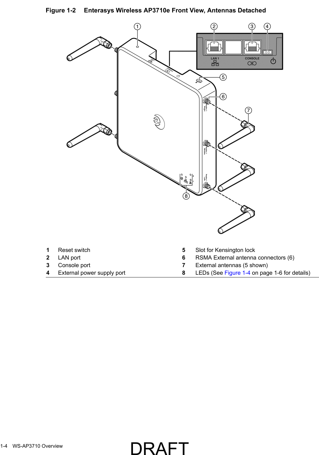 1-4 WS-AP3710 OverviewFigure 1-2  Enterasys Wireless AP3710e Front View, Antennas Detached1Reset switch 5Slot for Kensington lock2LAN port 6RSMA External antenna connectors (6)3Console port 7External antennas (5 shown)4External power supply port 8LEDs (See Figure 1-4 on page 1-6 for details)DRAFT