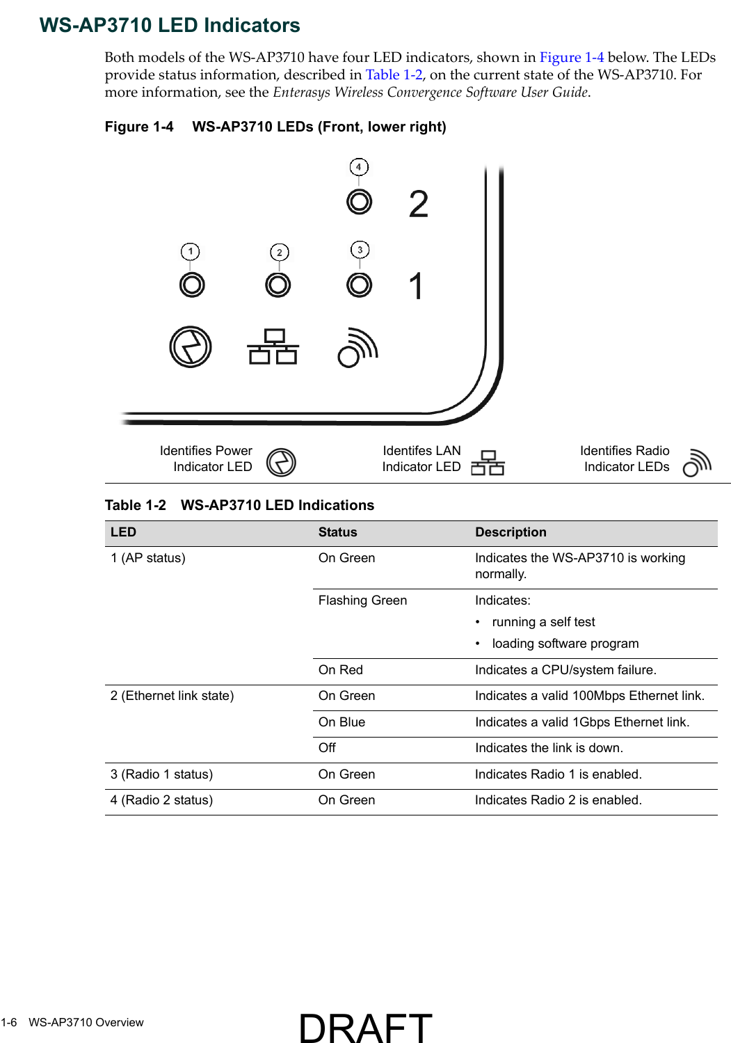 1-6 WS-AP3710 OverviewWS-AP3710 LED IndicatorsBoth models of the WS-AP3710 have four LED indicators, shown in Figure 1-4 below. The LEDs provide status information, described in Table 1-2, on the current state of the WS-AP3710. For more information, see the Enterasys Wireless Convergence Software User Guide.Figure 1-4  WS-AP3710 LEDs (Front, lower right)Identifies PowerIndicator LEDIdentifes LANIndicator LEDIdentifies RadioIndicator LEDsTable 1-2 WS-AP3710 LED IndicationsLED Status Description1 (AP status) On Green Indicates the WS-AP3710 is working normally.Flashing Green Indicates:&bull; running a self test&bull; loading software programOn Red Indicates a CPU/system failure.2 (Ethernet link state) On Green Indicates a valid 100Mbps Ethernet link.On Blue Indicates a valid 1Gbps Ethernet link.Off Indicates the link is down.3 (Radio 1 status) On Green Indicates Radio 1 is enabled.4 (Radio 2 status) On Green Indicates Radio 2 is enabled.DRAFT