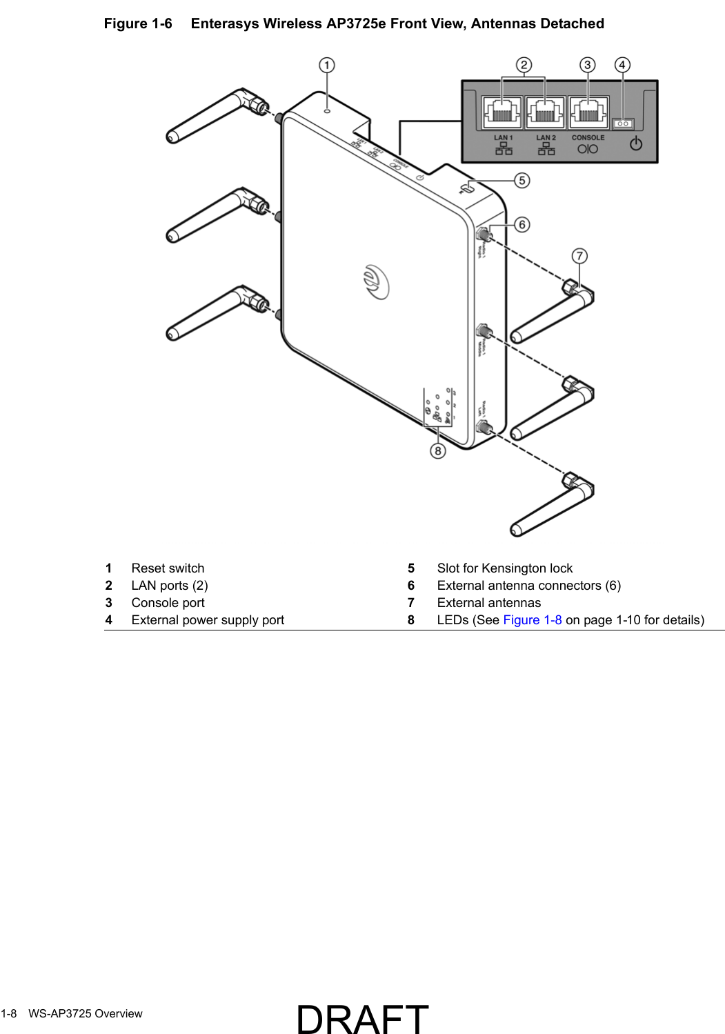 1-8 WS-AP3725 OverviewFigure 1-6  Enterasys Wireless AP3725e Front View, Antennas Detached1Reset switch 5Slot for Kensington lock2LAN ports (2) 6External antenna connectors (6)3Console port 7External antennas4External power supply port 8LEDs (See Figure 1-8 on page 1-10 for details)DRAFT