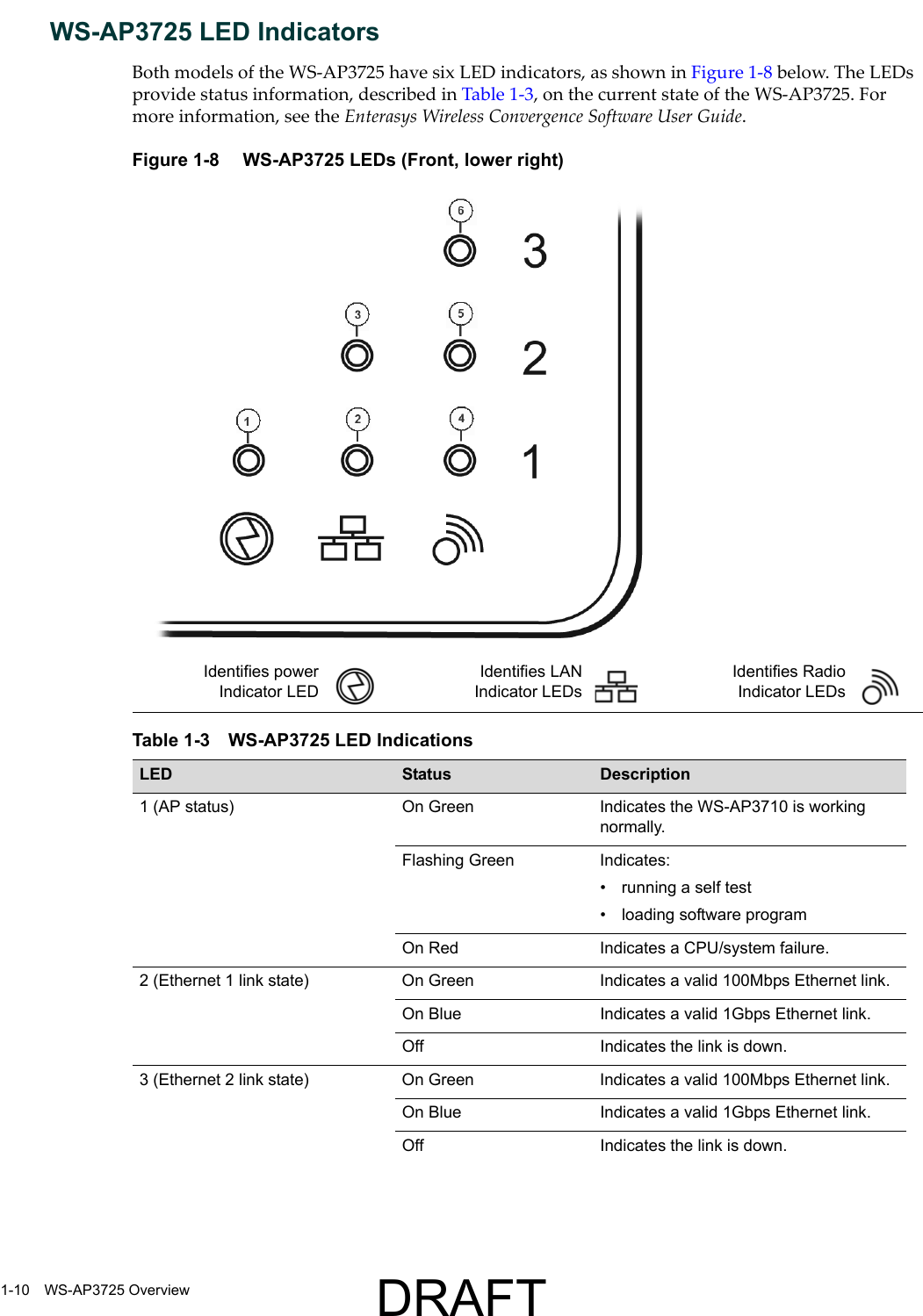 1-10 WS-AP3725 OverviewWS-AP3725 LED IndicatorsBoth models of the WS-AP3725 have six LED indicators, as shown in Figure 1-8 below. The LEDs provide status information, described in Table 1-3, on the current state of the WS-AP3725. For more information, see the Enterasys Wireless Convergence Software User Guide.Figure 1-8  WS-AP3725 LEDs (Front, lower right)Identifies powerIndicator LEDIdentifies LANIndicator LEDsIdentifies RadioIndicator LEDsTable 1-3 WS-AP3725 LED IndicationsLED Status Description1 (AP status) On Green Indicates the WS-AP3710 is working normally.Flashing Green Indicates:&bull; running a self test&bull; loading software programOn Red Indicates a CPU/system failure.2 (Ethernet 1 link state) On Green Indicates a valid 100Mbps Ethernet link.On Blue Indicates a valid 1Gbps Ethernet link.Off Indicates the link is down.3 (Ethernet 2 link state) On Green Indicates a valid 100Mbps Ethernet link.On Blue Indicates a valid 1Gbps Ethernet link.Off Indicates the link is down.DRAFT