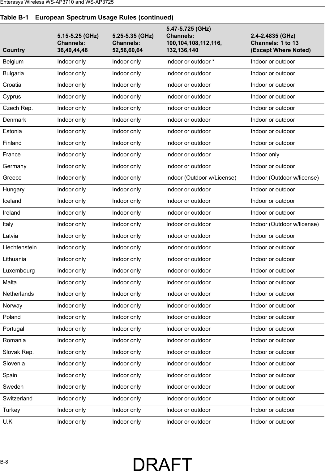 Enterasys Wireless WS-AP3710 and WS-AP3725B-8Belgium Indoor only Indoor only Indoor or outdoor * Indoor or outdoorBulgaria Indoor only Indoor only Indoor or outdoor Indoor or outdoorCroatia Indoor only Indoor only Indoor or outdoor Indoor or outdoorCyprus Indoor only Indoor only Indoor or outdoor Indoor or outdoorCzech Rep. Indoor only Indoor only Indoor or outdoor Indoor or outdoorDenmark Indoor only Indoor only Indoor or outdoor Indoor or outdoorEstonia Indoor only Indoor only Indoor or outdoor Indoor or outdoorFinland Indoor only Indoor only Indoor or outdoor Indoor or outdoorFrance Indoor only Indoor only Indoor or outdoor Indoor onlyGermany Indoor only Indoor only Indoor or outdoor Indoor or outdoorGreece Indoor only Indoor only Indoor (Outdoor w/License) Indoor (Outdoor w/license)Hungary Indoor only Indoor only Indoor or outdoor Indoor or outdoorIceland Indoor only Indoor only Indoor or outdoor Indoor or outdoorIreland Indoor only Indoor only Indoor or outdoor Indoor or outdoorItaly Indoor only Indoor only Indoor or outdoor Indoor (Outdoor w/license)Latvia Indoor only Indoor only Indoor or outdoor Indoor or outdoorLiechtenstein Indoor only Indoor only Indoor or outdoor Indoor or outdoorLithuania Indoor only Indoor only Indoor or outdoor Indoor or outdoorLuxembourg Indoor only Indoor only Indoor or outdoor Indoor or outdoorMalta Indoor only Indoor only Indoor or outdoor Indoor or outdoorNetherlands Indoor only Indoor only Indoor or outdoor Indoor or outdoorNorway Indoor only Indoor only Indoor or outdoor Indoor or outdoorPoland Indoor only Indoor only Indoor or outdoor Indoor or outdoorPortugal Indoor only Indoor only Indoor or outdoor Indoor or outdoorRomania Indoor only Indoor only Indoor or outdoor Indoor or outdoorSlovak Rep. Indoor only Indoor only Indoor or outdoor Indoor or outdoorSlovenia Indoor only Indoor only Indoor or outdoor Indoor or outdoorSpain Indoor only Indoor only Indoor or outdoor Indoor or outdoorSweden Indoor only Indoor only Indoor or outdoor Indoor or outdoorSwitzerland Indoor only Indoor only Indoor or outdoor Indoor or outdoorTurkey Indoor only Indoor only Indoor or outdoor Indoor or outdoorU.K Indoor only Indoor only Indoor or outdoor Indoor or outdoorTable B-1 European Spectrum Usage Rules (continued)Country5.15-5.25 (GHz) Channels: 36,40,44,485.25-5.35 (GHz)Channels: 52,56,60,645.47-5.725 (GHz)Channels: 100,104,108,112,116,132,136,1402.4-2.4835 (GHz)Channels: 1 to 13(Except Where Noted)DRAFT