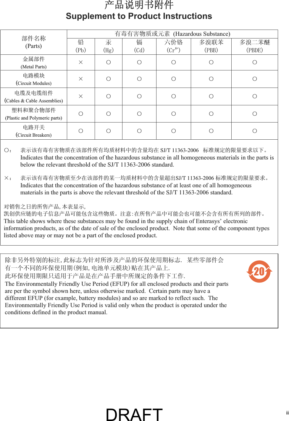 iiiѻѻક䇈ᯢк䰘ӊSupplement to Product Instructions ᳝↦᳝ᆇ⠽䋼៪ܗ㋴(Hazardous Substance) 䚼ӊৡ⿄(Parts)  䪙3E∲+J䬝&amp;G݁Ӌ䫀&amp;U໮⒈㘨㣃3%%໮⒈Ѡ㣃䝮3%'(䞥ሲ䚼ӊ(Metal Parts)hƻ ƻ ƻ ƻ ƻ⬉䏃῵ഫ(Circuit Modules)hƻ ƻ ƻ ƻ ƻ⬉㓚ঞ⬉㓚㒘ӊ(Cables &amp; Cable Assemblies)hƻ ƻ ƻ ƻ ƻล᭭੠㘮ড়⠽䚼ӊ(Plastic and Polymeric parts) ƻƻ ƻ ƻ ƻ ƻ⬉䏃ᓔ݇(Circuit Breakers)ƻƻ ƻ ƻ ƻ ƻƻ˖ 㸼⼎䆹᳝↦᳝ᆇ⠽䋼೼䆹䚼ӊ᠔᳝ഛ䋼ᴤ᭭Ёⱘ৿䞣ഛ೼ SJ/T 11363-2006   ᷛޚ㾘ᅮⱘ䰤䞣㽕∖ҹϟǄIndicates that the concentration of the hazardous substance in all homogeneous materials in the parts is below the relevant threshold of the SJ/T 11363-2006 standard. h˖ 㸼⼎䆹᳝↦᳝ᆇ⠽䋼㟇ᇥ೼䆹䚼ӊⱘᶤϔഛ䋼ᴤ᭭Ёⱘ৿䞣䍙ߎSJ/T 11363-2006 ᷛޚ㾘ᅮⱘ䰤䞣㽕∖ǄIndicates that the concentration of the hazardous substance of at least one of all homogeneous materials in the parts is above the relevant threshold of the SJ/T 11363-2006 standard. ᇍ䫔ଂП᮹ⱘ᠔ଂѻકᴀ㸼ᰒ⼎߃߯կᑨ䫒ⱘ⬉ᄤֵᙃѻકৃ㛑ࣙ৿䖭ѯ⠽䋼Ǆ⊼ᛣ೼᠔ଂѻકЁৃ㛑Ӯгৃ㛑ϡӮ৿᳝᠔᳝᠔߫ⱘ䚼ӊǄThis table shows where these substances may be found in the supply chain of Enterasys electronic information products, as of the date of sale of the enclosed product.  Note that some of the component types listed above may or may not be a part of the enclosed product. 䰸䴲঺໪⡍߿ⱘᷛ⊼ℸᷛᖫЎ䩜ᇍ᠔⍝ঞѻકⱘ⦃ֱՓ⫼ᳳᷛᖫᶤѯ䳊䚼ӊӮ᳝ϔϾϡৠⱘ⦃ֱՓ⫼ᳳ՟བ⬉&there4;ऩܗ῵ഫ䌈೼݊ѻકϞℸ⦃ֱՓ⫼ᳳ䰤া䗖⫼Ѣѻકᰃ೼ѻક᠟ݠЁ᠔㾘ᅮⱘᴵӊϟᎹ԰The Environmentally Friendly Use Period (EFUP) for all enclosed products and their parts are per the symbol shown here, unless otherwise marked.  Certain parts may have a different EFUP (for example, battery modules) and so are marked to reflect such.  The Environmentally Friendly Use Period is valid only when the product is operated under the conditions defined in the product manual. DRAFT