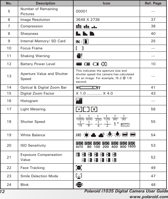 12 Polaroid i1035 Digital Camera User Guidewww.polaroid.comNo. Description Icon Ref. Page5Number of Remaining Pictures 00001 ---6 Image Resolution 3648 X 2736 377 Compression ,  ,  388 Sharpness ,  ,  409 Internal Memory/ SD Card  /  2510 Focus Frame ---11 Shaking Warning  ---12 Battery Power Level 1013 Aperture Value and Shutter SpeedThis indicates the aperture size and shutter speed the camera has calculated for an image. For example, f5.2 @ 1/8 second.---14 Optical &amp; Digital Zoom Bar 4115 Digital Zoom Factor X 1.0 ............ X 4.0 4316 Histogram ---17 Light Metering 5618 Shutter Speed11000 1500 1250 1125 160 130115 1814121”AUTO5519 White Balance 5420 ISO SensitivityAUTO80 100 200 400 800 1600 5321 Exposure Compensation Value 5222 Face Tracking 4923 Smile Delection Mode 4724 Blink 48