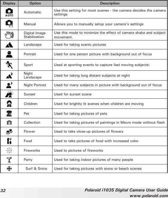 32 Polaroid i1035 Digital Camera User Guidewww.polaroid.comDisplay Option DescriptionAutomatic Use this setting for most scenes - the camera decides the camera settingsManual Allows you to manually setup your camera’s settings Digital Image StabilizationUse this mode to minimize the effect of camera shake and subject movement.Landscape Used for taking scenic picturesPortrait Used for one person picture with background out of focusSport Used at sporting events to capture fast moving subjects\Night Landscape Used for taking long distant subjects at nightNight Portrait Used for many subjects in picture with background out of focusSunset Used for sunset sceneChildren Used for brightly lit scenes when children are movingPet Used for taking pictures of petsCollection Used for taking pictures of paintings in Macro mode without ashFlower Used to take close-up pictures of owersFood Used to take pictures of food with increased colorFireworks Used to pictures of reworksParty Used for taking indoor pictures of many peopleSurf &amp; Snow Used for taking pictures with snow or beach scenes
