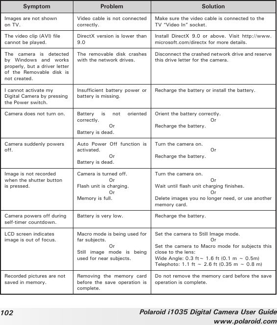 102 Polaroid i1035 Digital Camera User Guidewww.polaroid.comSymptom Problem SolutionImages are not shown on TV.Video cable is not connected correctly.Make sure the video cable is connected to the TV “Video In” socket.The video clip (AVI) le cannot be played.DirectX version is lower than 9.0 Install  DirectX  9.0  or  above.  Visit  http://www.microsoft.com/directx for more details.The  camera  is  detected by  Windows  and  works properly, but a driver letter of  the  Removable  disk  is not created.The  removable  disk  crashes with the network drives.Disconnect the crashed network drive and reserve this drive letter for the camera.I cannot activate my Digital Camera by pressing the Power switch.Insufcient  battery power  or battery is missing. Recharge the battery or install the battery. Camera does not turn on. Battery  is  not  oriented correctly.OrBattery is dead. Orient the battery correctly.Or Recharge the battery. Camera suddenly powers off.Auto  Power  Off  function  is activated.OrBattery is dead. Turn the camera on.OrRecharge the battery. Image is not recorded when the shutter button is pressed.Camera is turned off.OrFlash unit is charging.OrMemory is full.Turn the camera on.OrWait until ash unit charging nishes.OrDelete images you no longer need, or use another memory card.Camera powers off during self-timer countdown.Battery is very low. Recharge the battery. LCD screen indicates image is out of focus. Macro mode is being used for far subjects.OrStill  image  mode  is  being used for near subjects.Set the camera to Still Image mode.OrSet the camera to Macro mode for subjects this close to the lens:Wide Angle: 0.3 ft~ 1.6 ft (0.1 m ~ 0.5m) Telephoto: 1.1 ft ~ 2.6 ft (0.35 m ~ 0.8 m)Recorded pictures are not saved in memory.Removing  the  memory  card before  the  save  operation  is complete.Do not remove the memory card before the save operation is complete.
