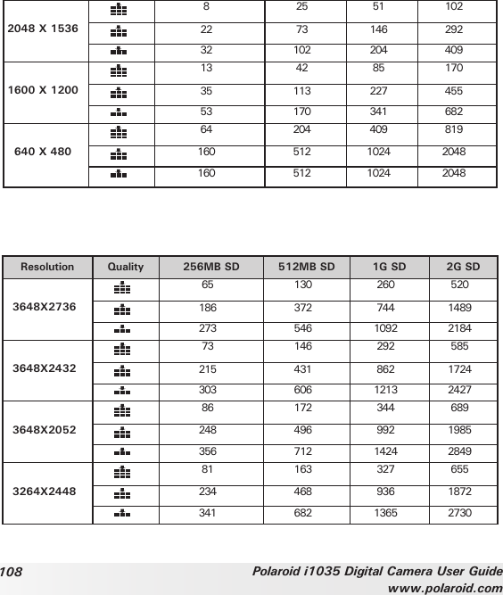 108 Polaroid i1035 Digital Camera User Guidewww.polaroid.com2048 X 15368 25 51 10222 73 146 29232 102 204 4091600 X 120013 42 85 17035 113 227 45553 170 341 682640 X 48064 204 409 819160 512 1024 2048160 512 1024 2048Resolution Quality 256MB SD 512MB SD 1G SD 2G SD3648X273665 130 260 520186 372 744 1489273 546 1092 21843648X243273 146 292 585215 431 862 1724303 606 1213 24273648X205286 172 344 689248 496 992 1985356 712 1424 28493264X244881 163 327 655234 468 936 1872341 682 1365 2730