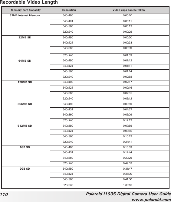 110 Polaroid i1035 Digital Camera User Guidewww.polaroid.comRecordable Video LengthMemory card Capacity Resolution Video clips can be taken32MB Internal Memory 640x480 0:00:10640x424 0:00:11640x360 0:00:12320x240 0:00:2932MB SD 640x480 0:00:30640x424 0:00:33640x360 0:00:39320x240 0:01:3364MB SD 640x480 0:01:12640x424 0:01:11640x360 0:01:14320x240 0:02:58128MB SD 640x480 0:02:17640x424 0:02:16640x360 0:02:31320x240 0:06:12256MB SD 640x480 0:03:59640x424 0:04:27640x360 0:05:09320x240 0:12:19512MB SD 640x480 0:07:59640x424 0:08:56640x360 0:10:19320x240 0:24:411GB SD 640x480 0:15:53640x424 0:17:44640x360 0:20:29320x240 0:49:022GB SD 640x480 0:31:47640x424 0:35:30640x360 0:41:00320x240 1:39:16