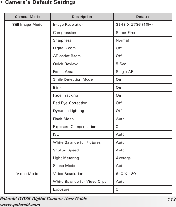 113Polaroid i1035 Digital Camera User Guidewww.polaroid.com• Camera’s Default SettingsCamera Mode Description Default Still Image Mode Image Resolution 3648 X 2736 (10M)Compression Super FineSharpness NormalDigital Zoom OffAF-assist Beam OffQuick Review 5 SecFocus Area Single AFSmile Detection Mode OnBlink OnFace Tracking OnRed Eye Correction OffDynamic Lighting OffFlash Mode AutoExposure Compensation 0ISO AutoWhite Balance for Pictures AutoShutter Speed AutoLight Metering AverageScene Mode AutoVideo Mode Video Resolution 640 X 480White Balance for Video Clips AutoExposure 0