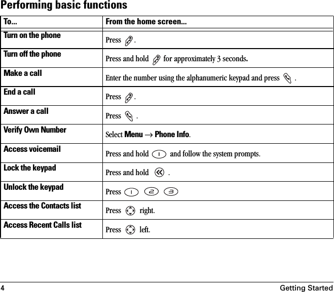 4Getting StartedPerforming basic functionsTo... From the home screen...Turn on the phone Press .Turn off the phone Press and hold   for approximately 3 seconds.Make a call Enter the number using the alphanumeric keypad and press  .End a call Press .Answer a call Press .Verify Own Number Select Menu → Phone Info.Access voicemail Press and hold   and follow the system prompts.Lock the keypad Press and hold  .Unlock the keypad Press   Access the Contacts list Press  right.Access Recent Calls list Press  left.