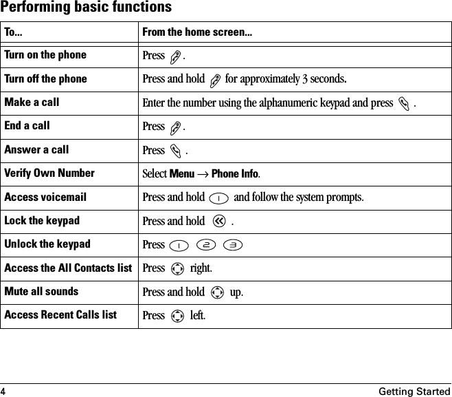 4Getting StartedPerforming basic functionsTo... From the home screen...Turn on the phone Press .Turn off the phone Press and hold   for approximately 3 seconds.Make a call Enter the number using the alphanumeric keypad and press  .End a call Press .Answer a call Press .Verify Own Number Select Menu → Phone Info.Access voicemail Press and hold   and follow the system prompts.Lock the keypad Press and hold  .Unlock the keypad Press   Access the All Contacts list Press  right.Mute all sounds Press and hold   up.Access Recent Calls list Press  left.